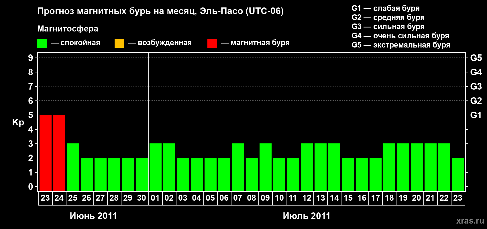 Прогноз максимального суточного геомагнитного индекса Kp на <b>1 месяц</b> (31 день) <b>с 23 июня по 23 июля 2011 г</b>