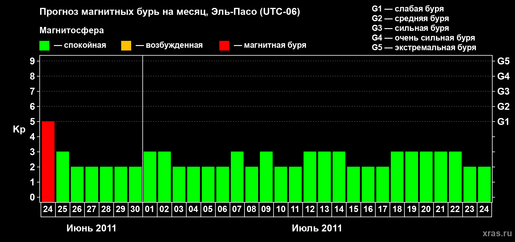 Прогноз максимального суточного геомагнитного индекса Kp на <b>1 месяц</b> (31 день) <b>с 24 июня по 24 июля 2011 г</b>