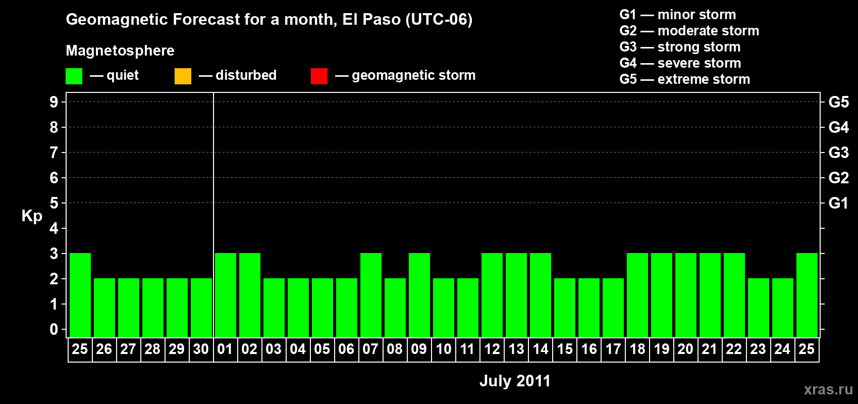 Forecast of the daily maximal value of geomagnetic index Kp for <b>1 month</b> (31 days) <b>from Jun 25, 2011 to Jul 25, 2011</b>