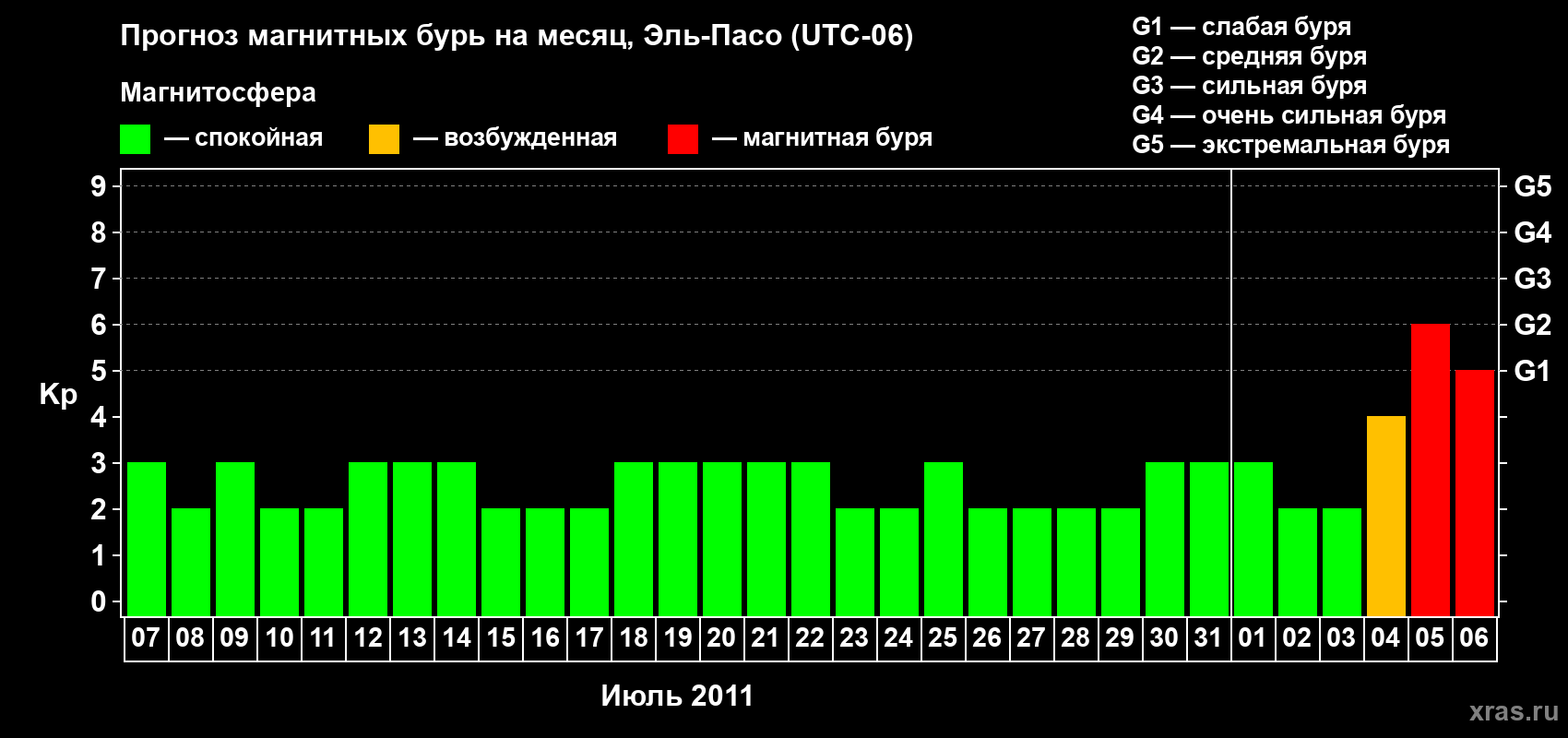 Прогноз максимального суточного геомагнитного индекса Kp на <b>1 месяц</b> (31 день) <b>с 07 июля по 06 августа 2011 г</b>