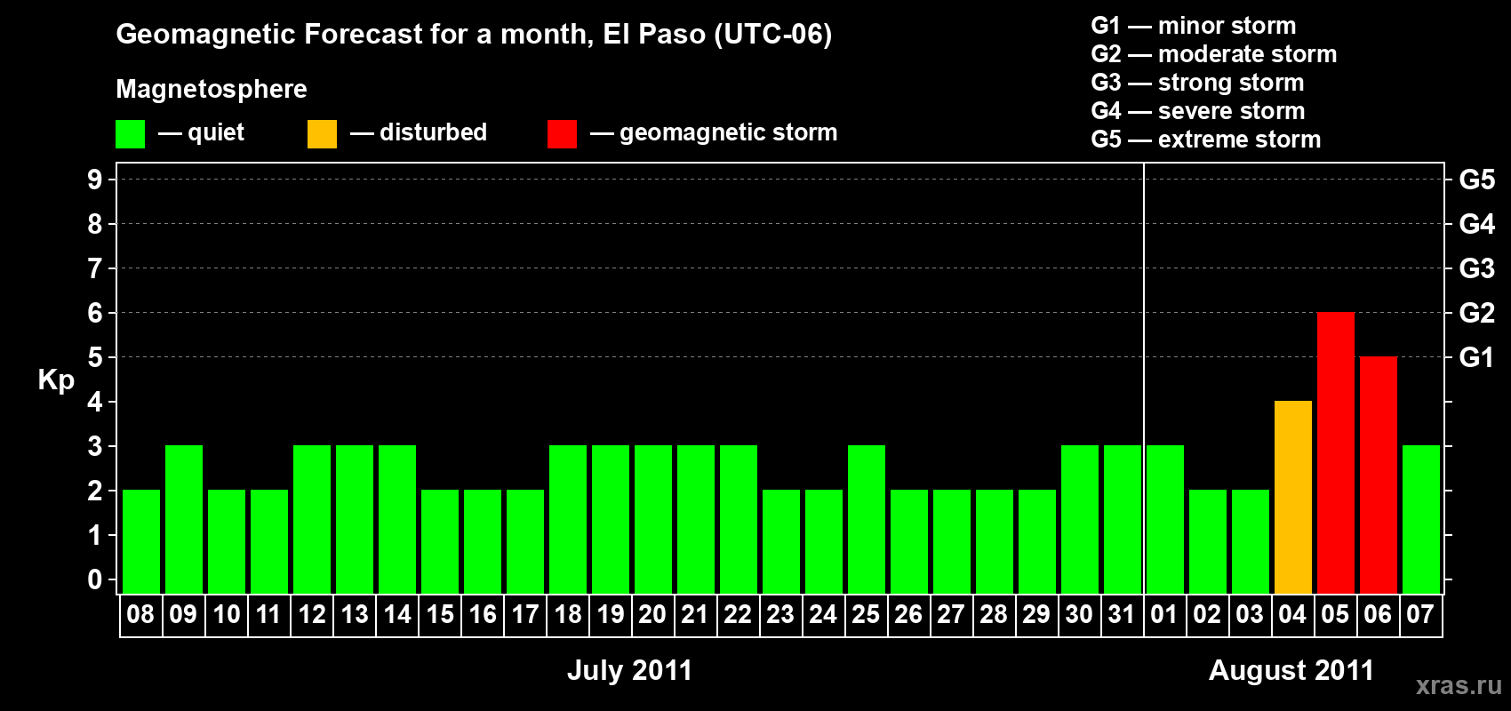 Forecast of the daily maximal value of geomagnetic index Kp for <b>1 month</b> (31 days) <b>from Jul 08, 2011 to Aug 07, 2011</b>