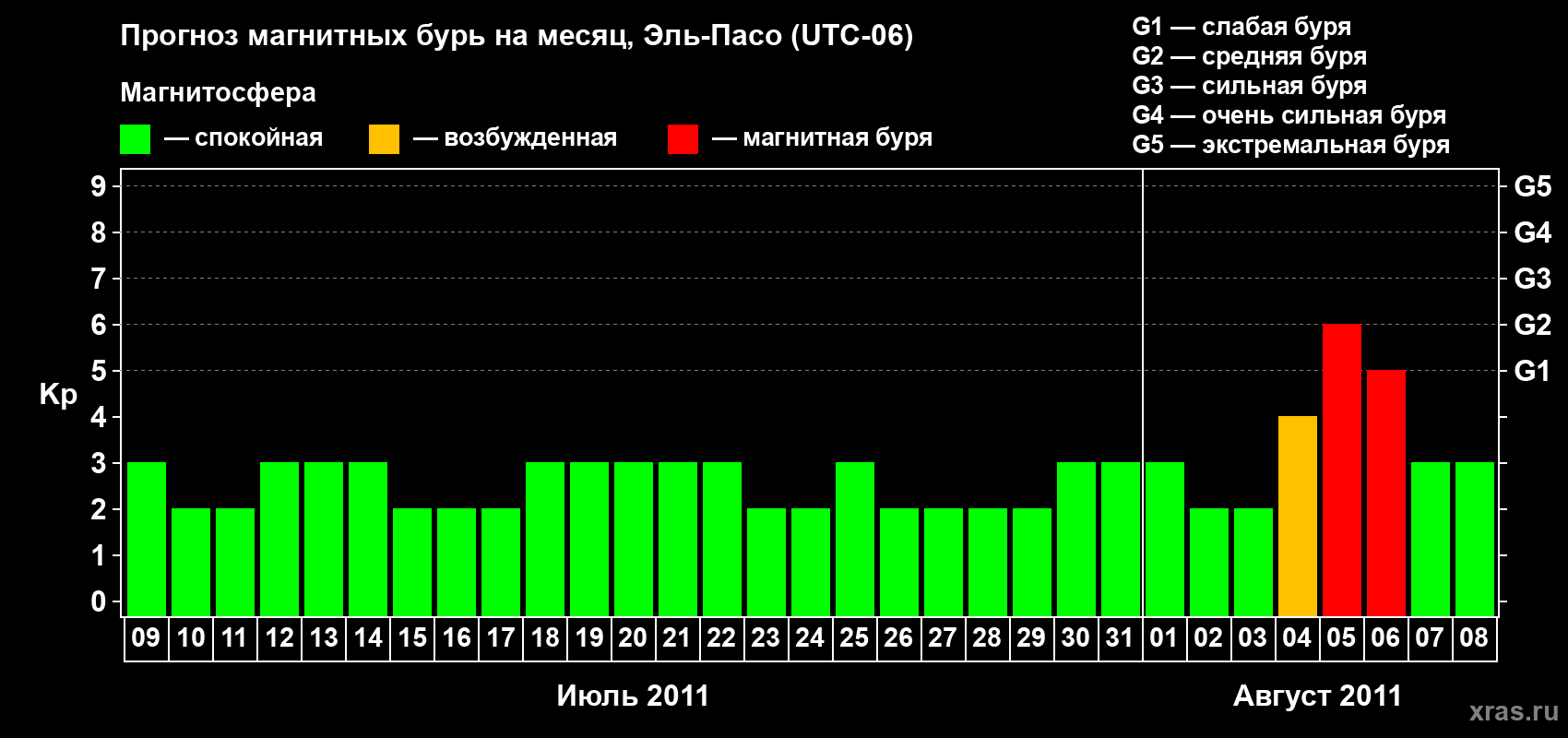 Прогноз максимального суточного геомагнитного индекса Kp на <b>1 месяц</b> (31 день) <b>с 09 июля по 08 августа 2011 г</b>