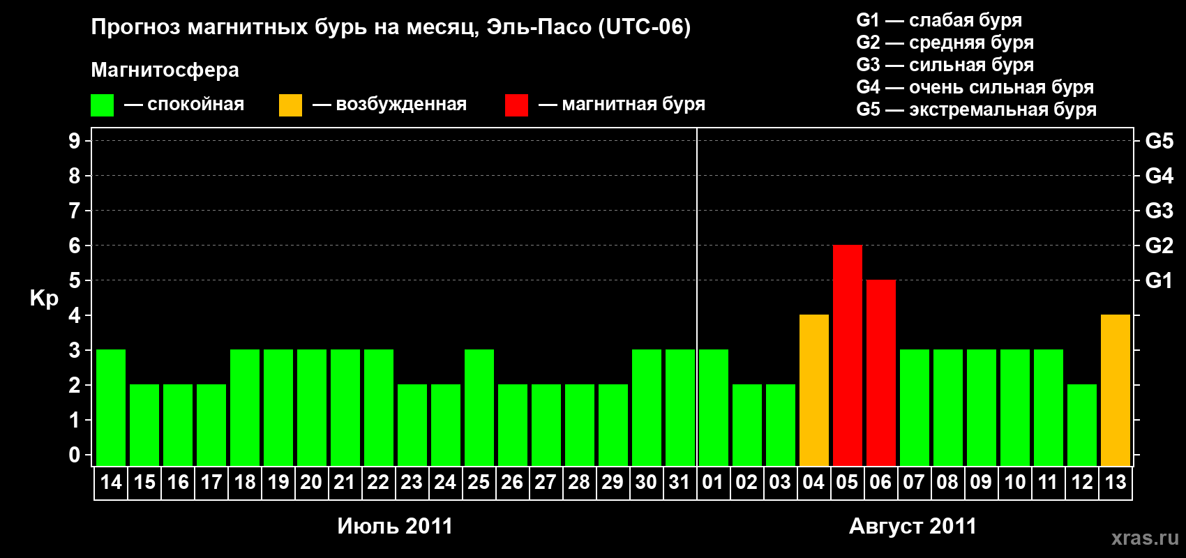 Прогноз максимального суточного геомагнитного индекса Kp на <b>1 месяц</b> (31 день) <b>с 14 июля по 13 августа 2011 г</b>
