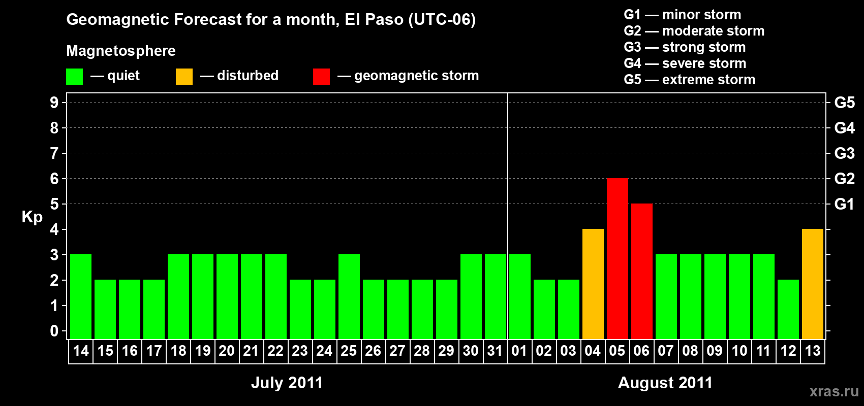 Forecast of the daily maximal value of geomagnetic index Kp for <b>1 month</b> (31 days) <b>from Jul 14, 2011 to Aug 13, 2011</b>