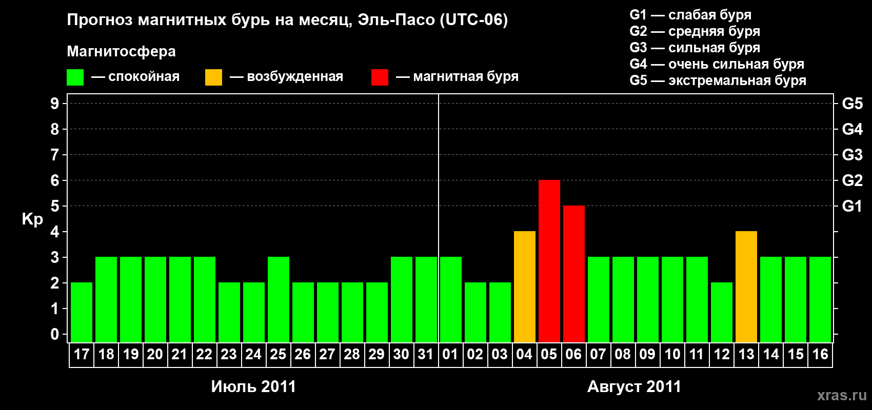 Прогноз максимального суточного геомагнитного индекса Kp на <b>1 месяц</b> (31 день) <b>с 17 июля по 16 августа 2011 г</b>