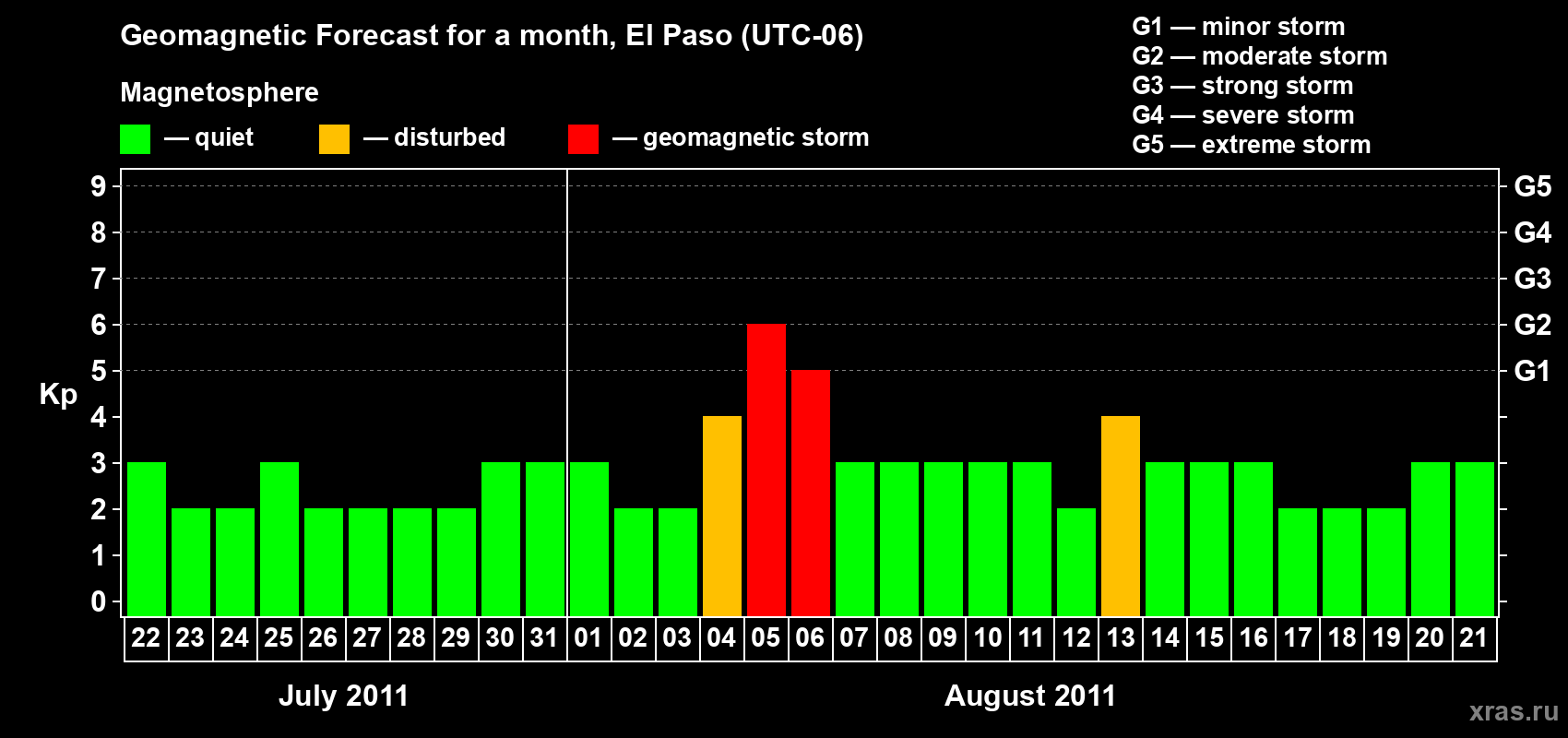 Forecast of the daily maximal value of geomagnetic index Kp for <b>1 month</b> (31 days) <b>from Jul 22, 2011 to Aug 21, 2011</b>