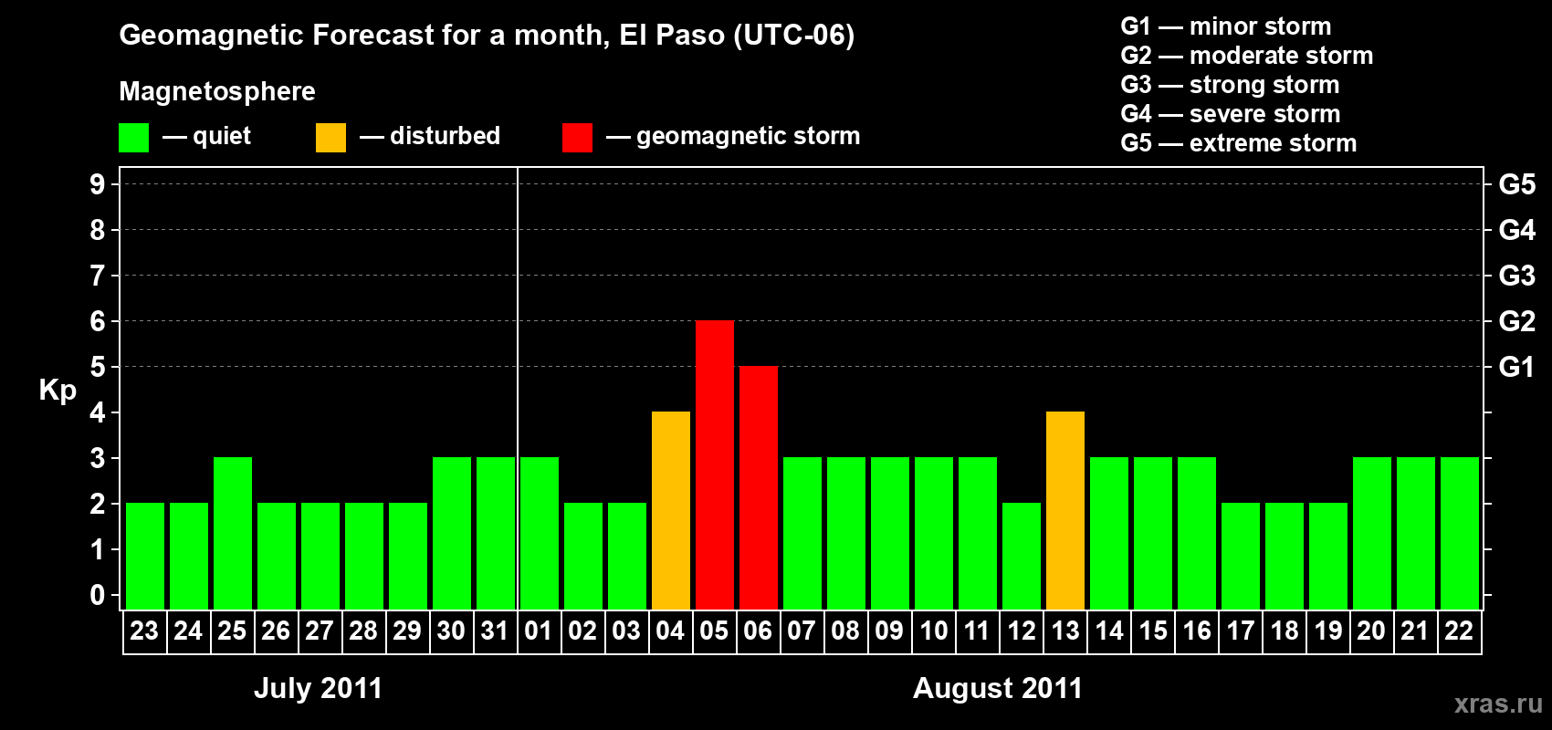 Forecast of the daily maximal value of geomagnetic index Kp for <b>1 month</b> (31 days) <b>from Jul 23, 2011 to Aug 22, 2011</b>