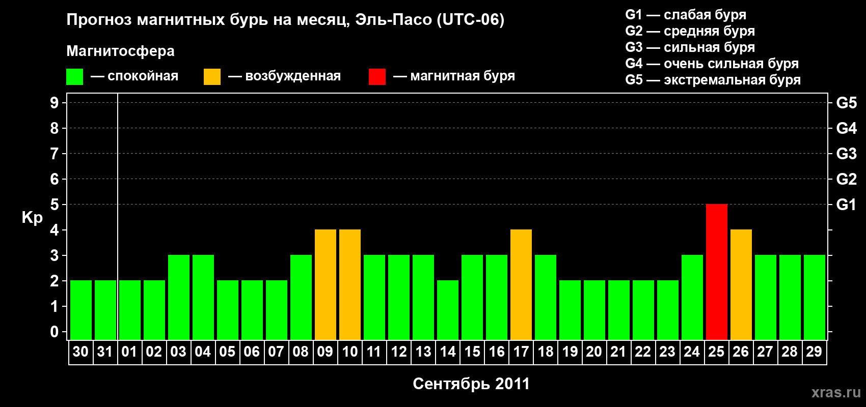 Прогноз максимального суточного геомагнитного индекса Kp на <b>1 месяц</b> (31 день) <b>с 30 августа по 29 сентября 2011 г</b>