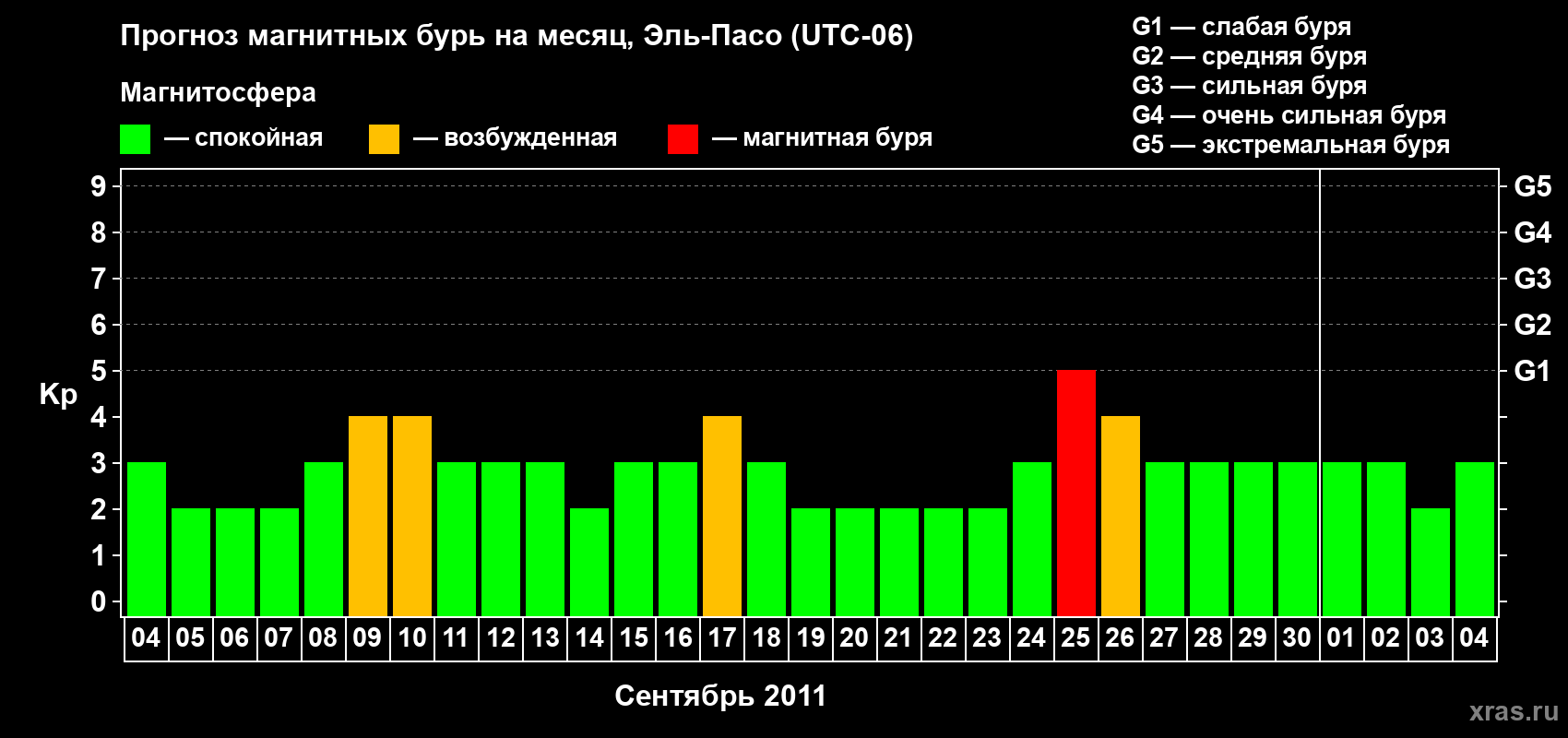 Прогноз максимального суточного геомагнитного индекса Kp на <b>1 месяц</b> (31 день) <b>с 04 сентября по 04 октября 2011 г</b>