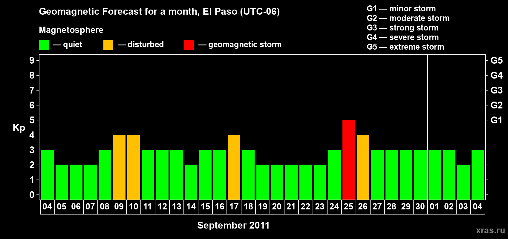 Forecast of the daily maximal value of geomagnetic index Kp for <b>1 month</b> (31 days) <b>from Sep 04, 2011 to Oct 04, 2011</b>