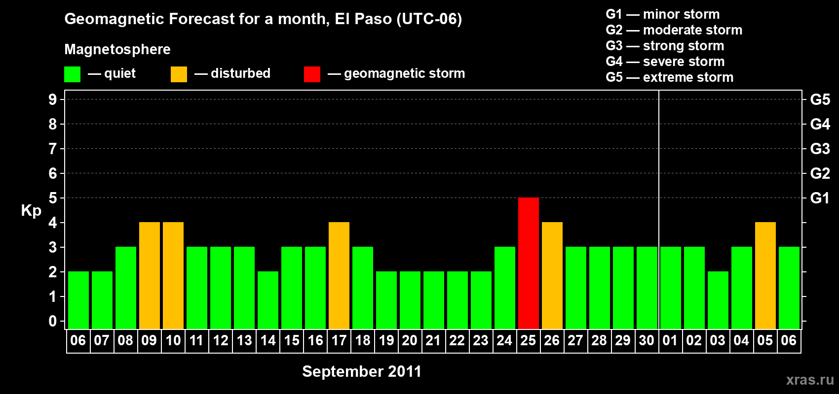 Forecast of the daily maximal value of geomagnetic index Kp for <b>1 month</b> (31 days) <b>from Sep 06, 2011 to Oct 06, 2011</b>