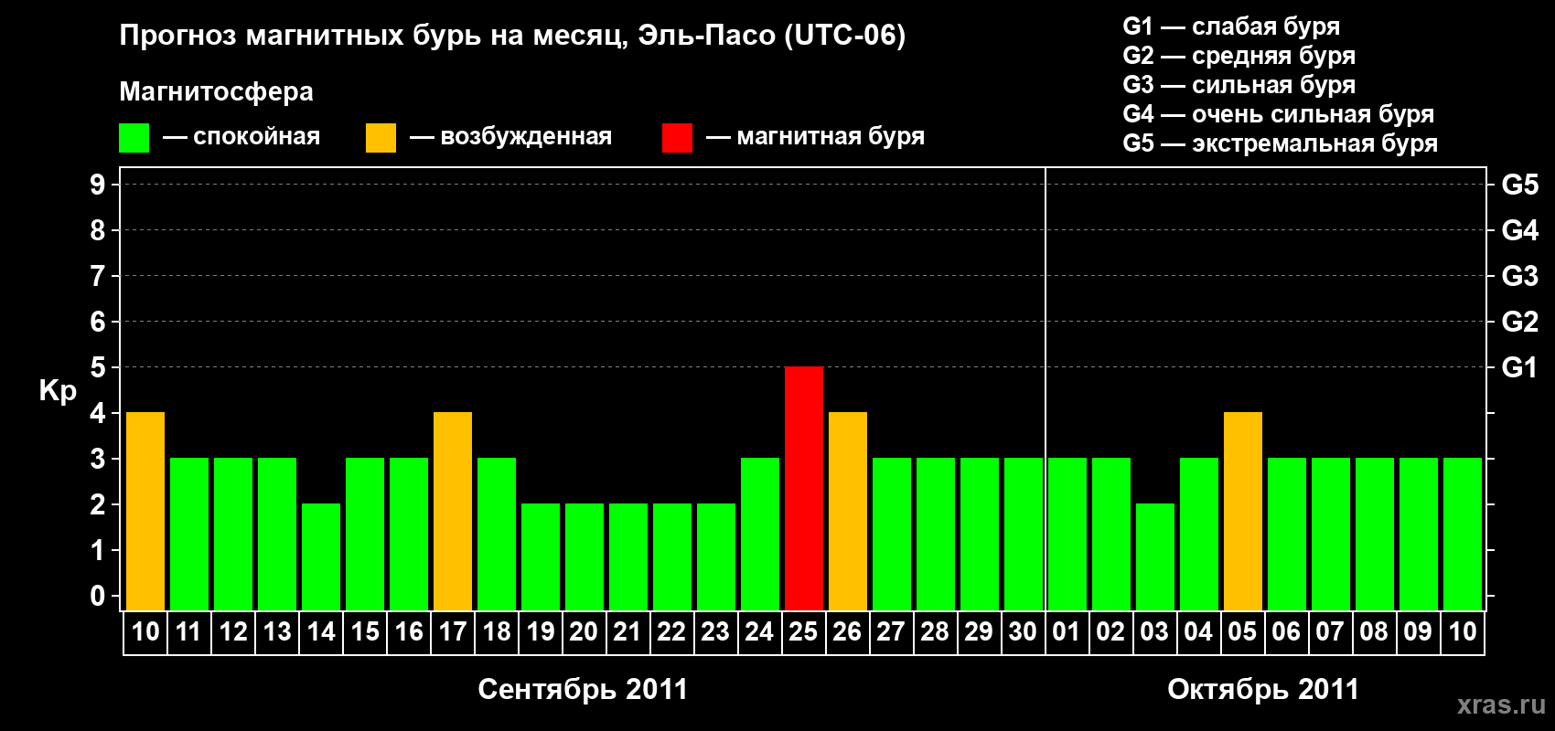 Прогноз максимального суточного геомагнитного индекса Kp на <b>1 месяц</b> (31 день) <b>с 10 сентября по 10 октября 2011 г</b>