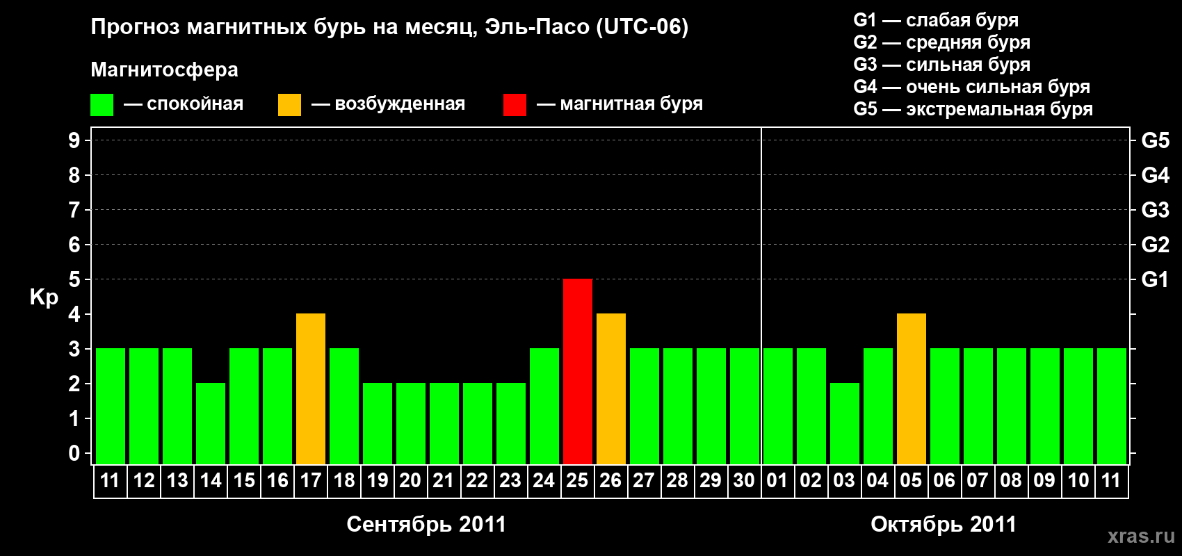 Прогноз максимального суточного геомагнитного индекса Kp на <b>1 месяц</b> (31 день) <b>с 11 сентября по 11 октября 2011 г</b>