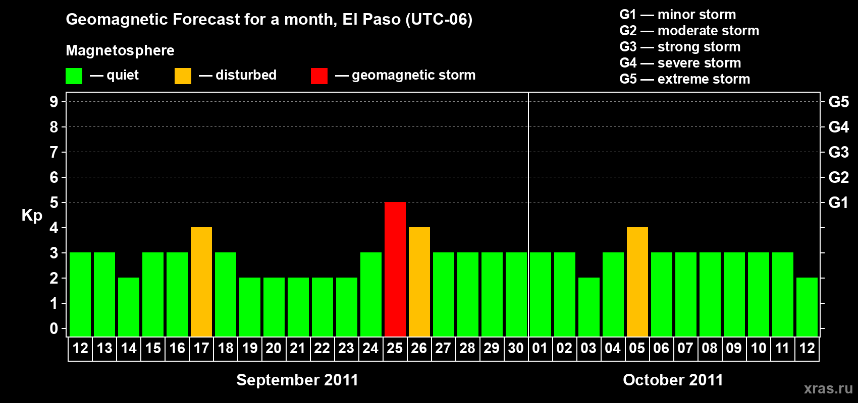 Forecast of the daily maximal value of geomagnetic index Kp for <b>1 month</b> (31 days) <b>from Sep 12, 2011 to Oct 12, 2011</b>
