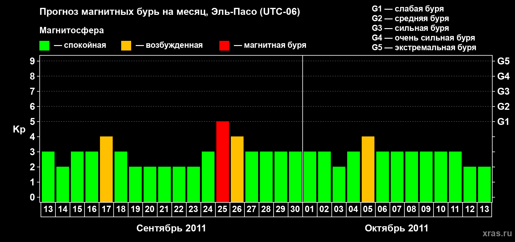 Прогноз максимального суточного геомагнитного индекса Kp на <b>1 месяц</b> (31 день) <b>с 13 сентября по 13 октября 2011 г</b>