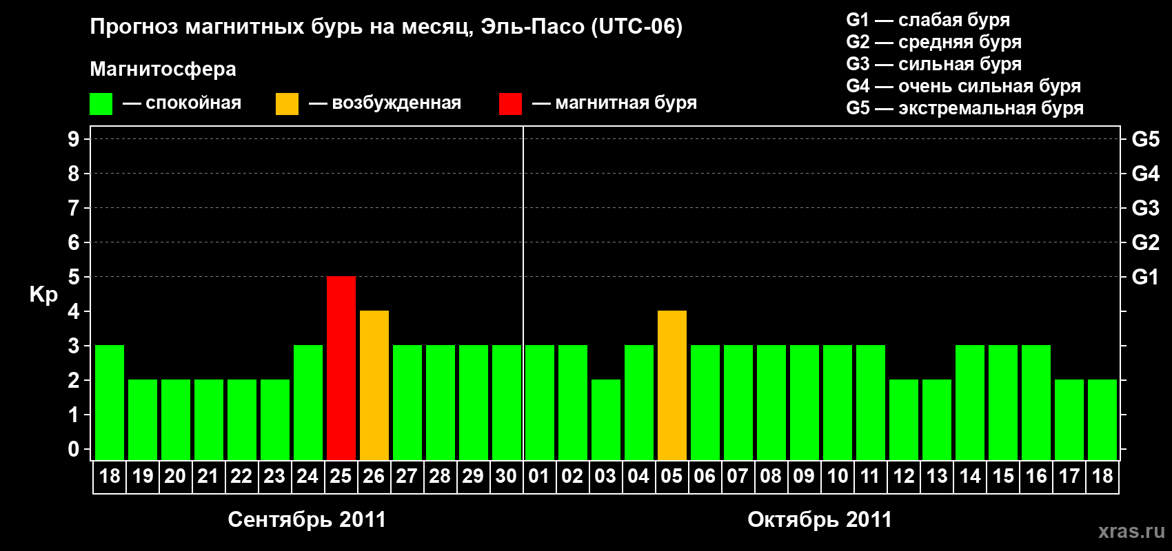 Прогноз максимального суточного геомагнитного индекса Kp на <b>1 месяц</b> (31 день) <b>с 18 сентября по 18 октября 2011 г</b>