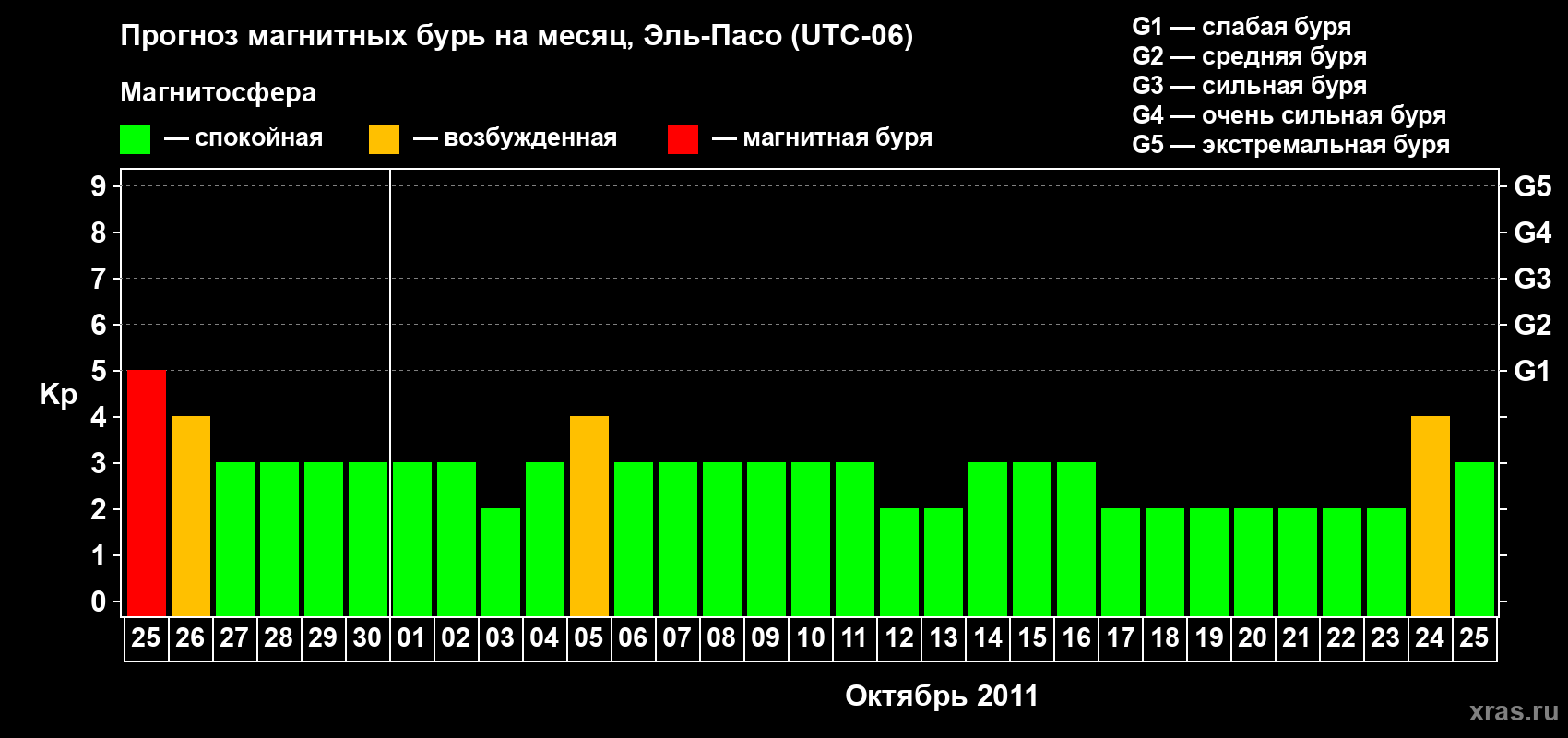Прогноз максимального суточного геомагнитного индекса Kp на <b>1 месяц</b> (31 день) <b>с 25 сентября по 25 октября 2011 г</b>