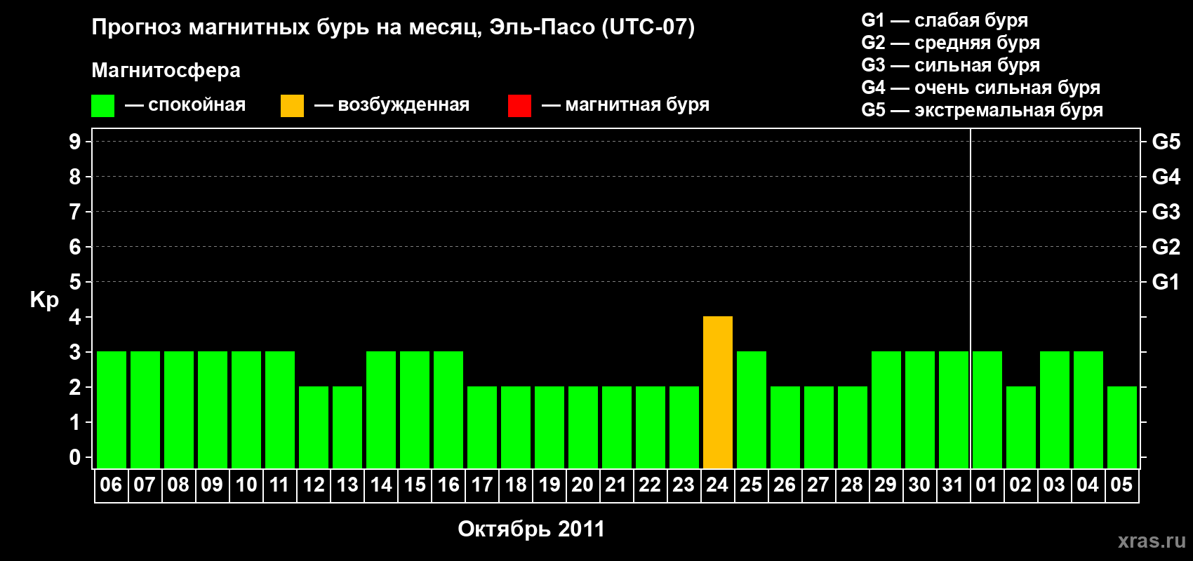 Прогноз максимального суточного геомагнитного индекса Kp на <b>1 месяц</b> (31 день) <b>с 06 октября по 05 ноября 2011 г</b>