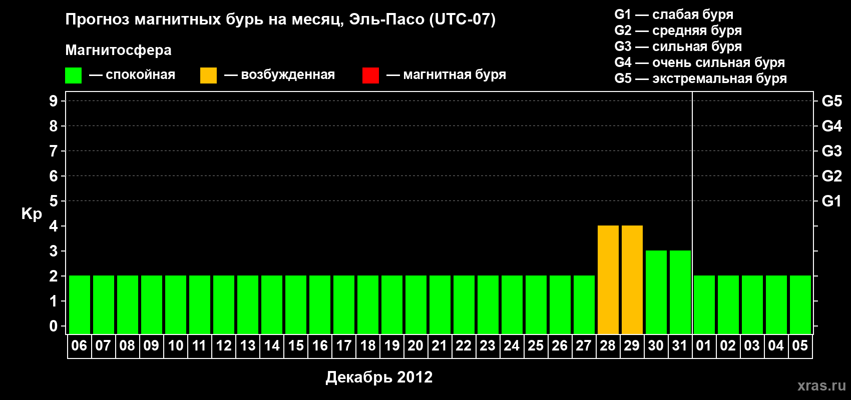 Прогноз максимального суточного геомагнитного индекса Kp на <b>1 месяц</b> (31 день) <b>с 06 декабря 2011 г по 05 января 2012 г</b>