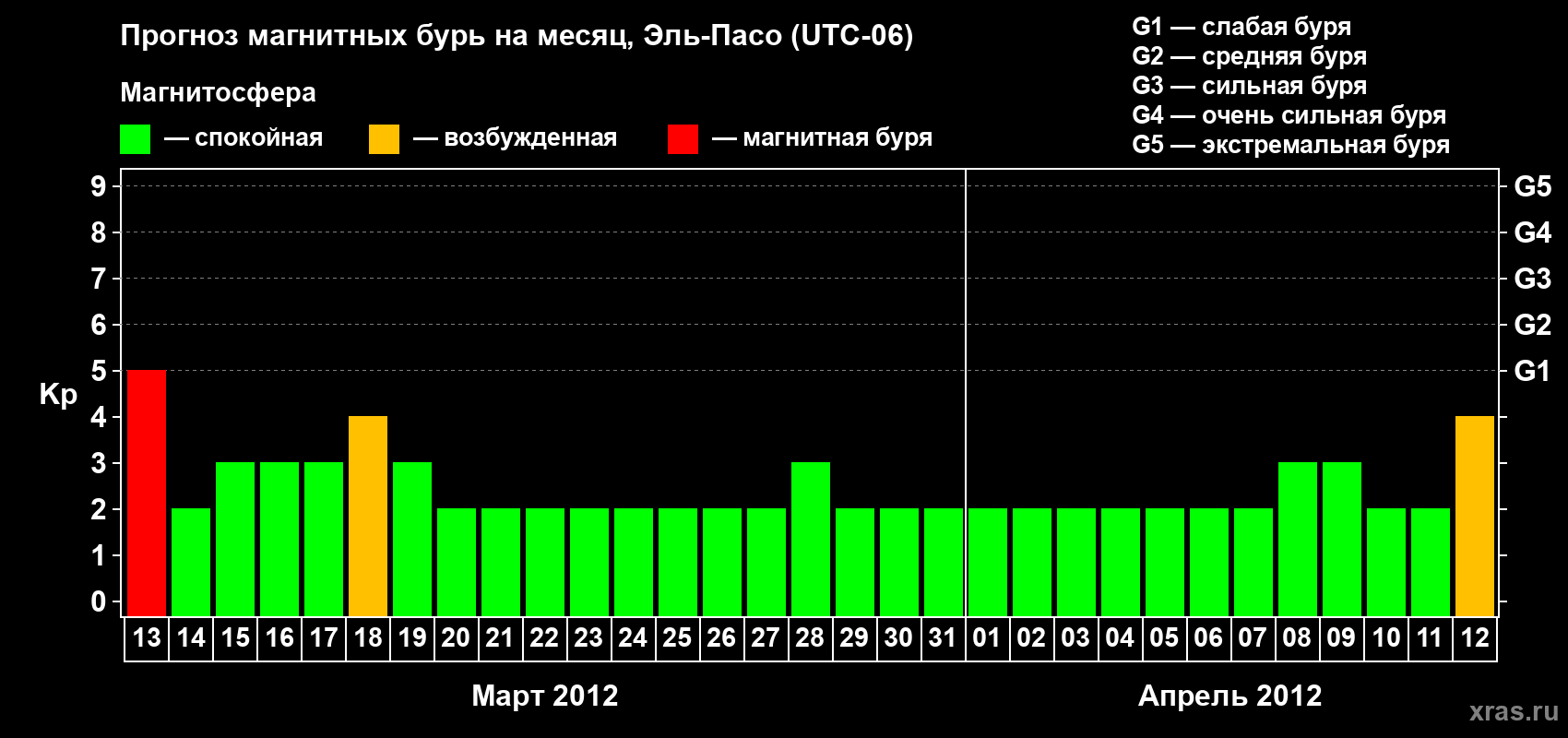 Прогноз максимального суточного геомагнитного индекса Kp на <b>1 месяц</b> (31 день) <b>с 13 марта по 12 апреля 2012 г</b>