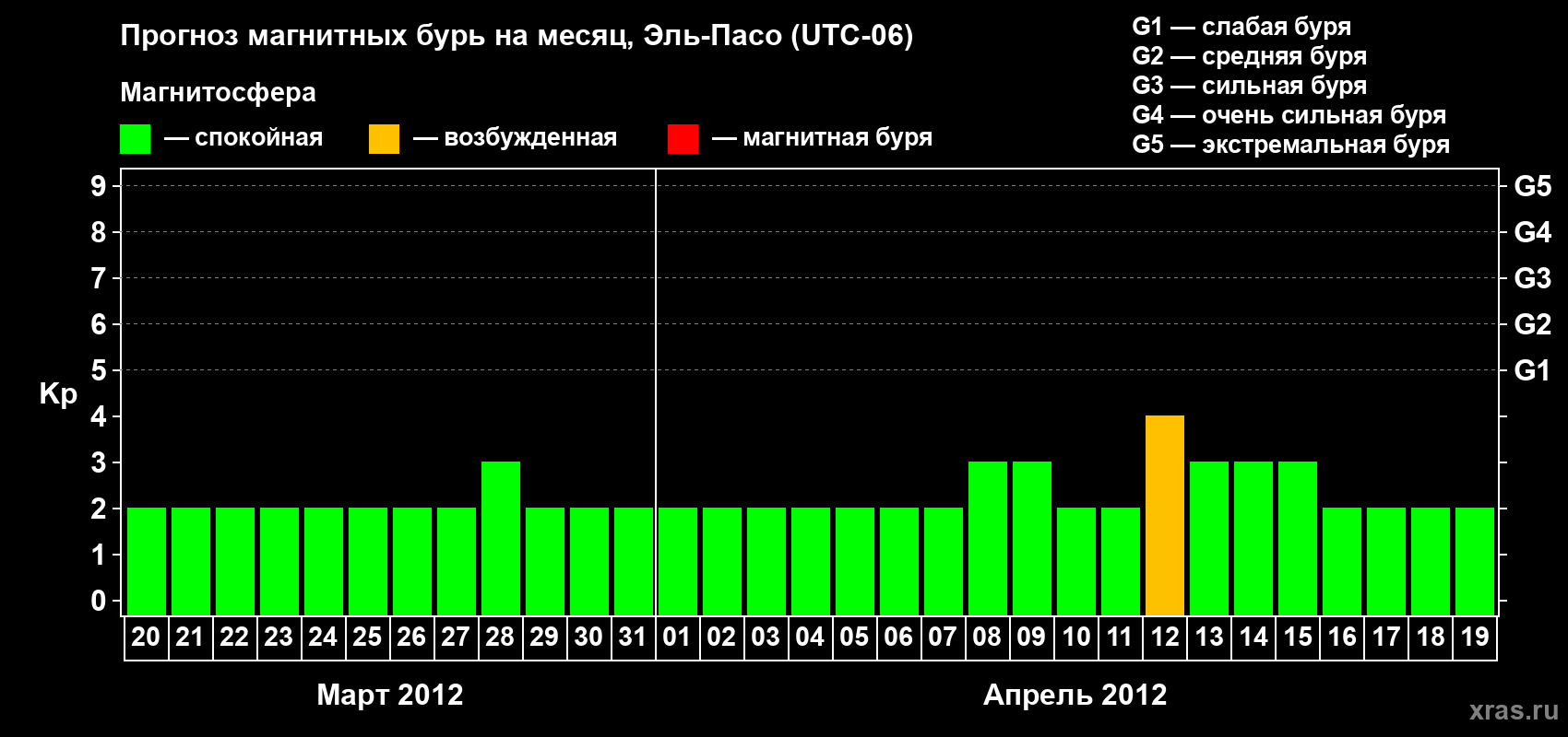 Прогноз максимального суточного геомагнитного индекса Kp на <b>1 месяц</b> (31 день) <b>с 20 марта по 19 апреля 2012 г</b>