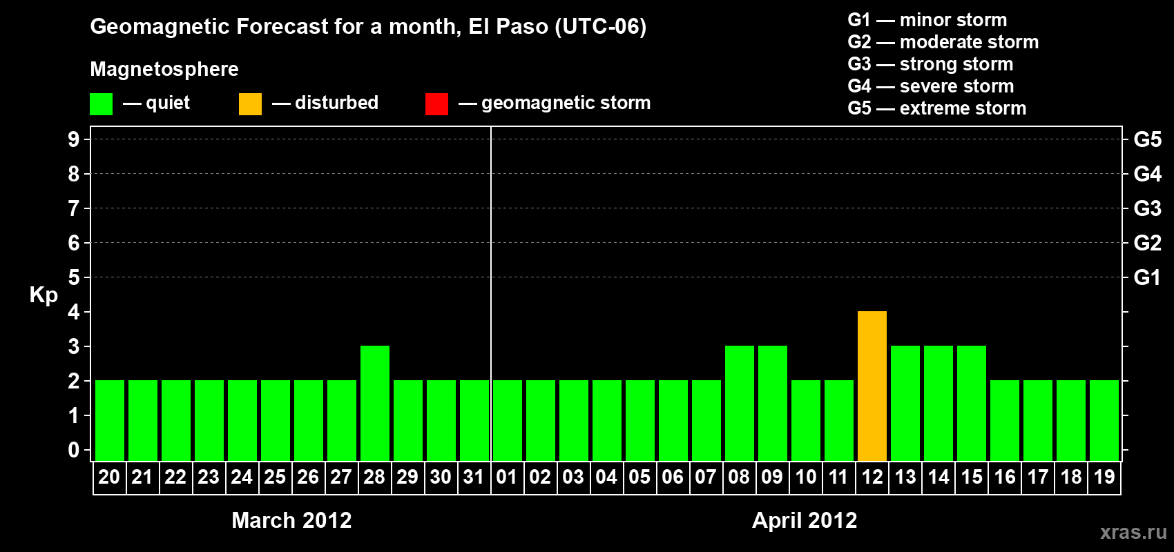 Forecast of the daily maximal value of geomagnetic index Kp for <b>1 month</b> (31 days) <b>from Mar 20, 2012 to Apr 19, 2012</b>