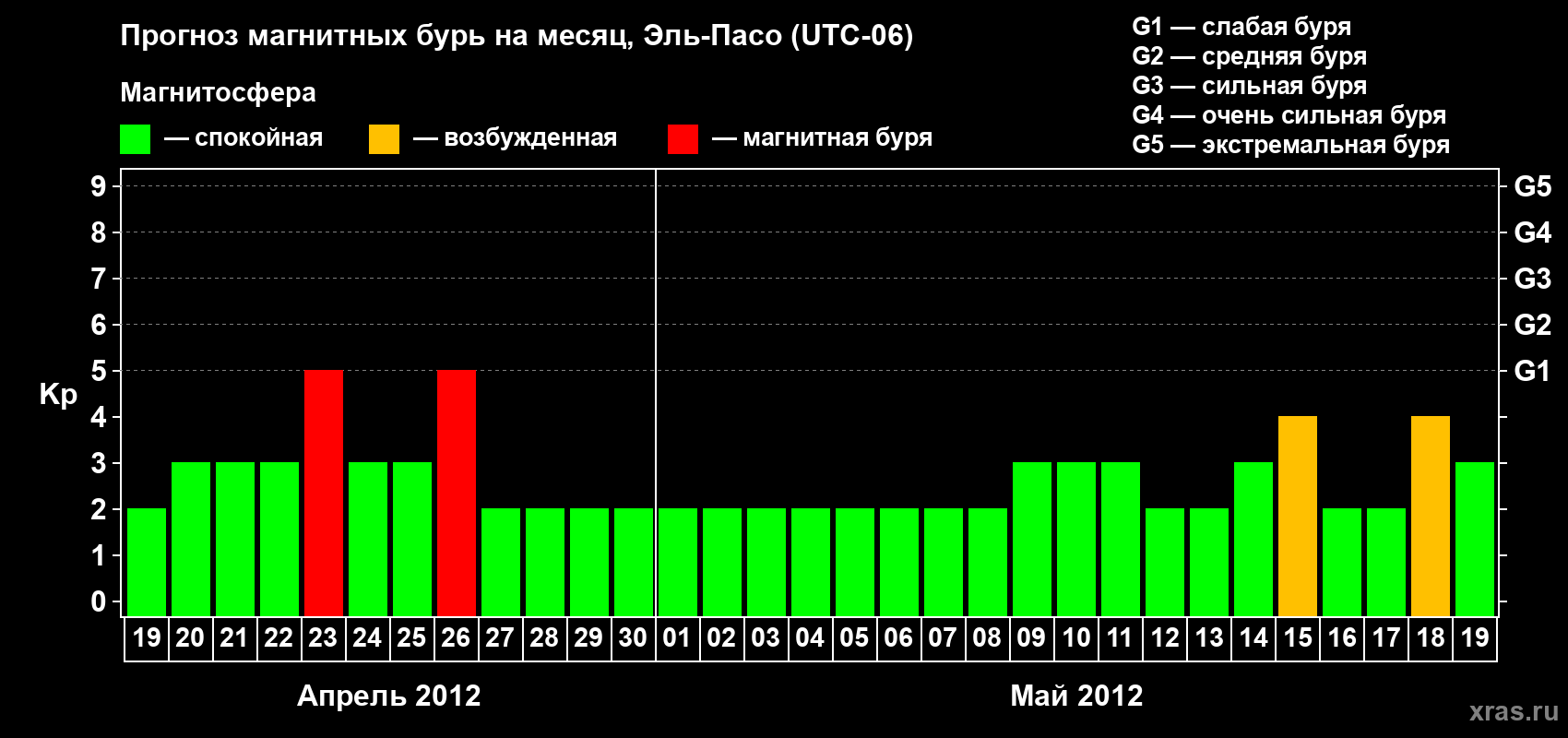 Прогноз максимального суточного геомагнитного индекса Kp на <b>1 месяц</b> (31 день) <b>с 19 апреля по 19 мая 2012 г</b>