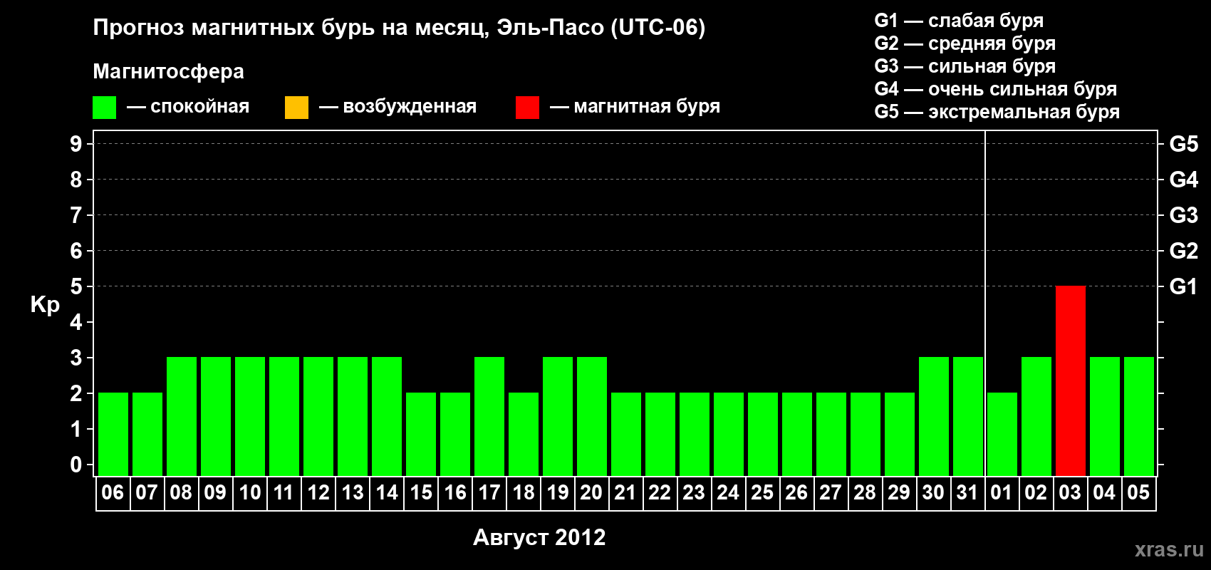 Прогноз максимального суточного геомагнитного индекса Kp на <b>1 месяц</b> (31 день) <b>с 06 августа по 05 сентября 2012 г</b>