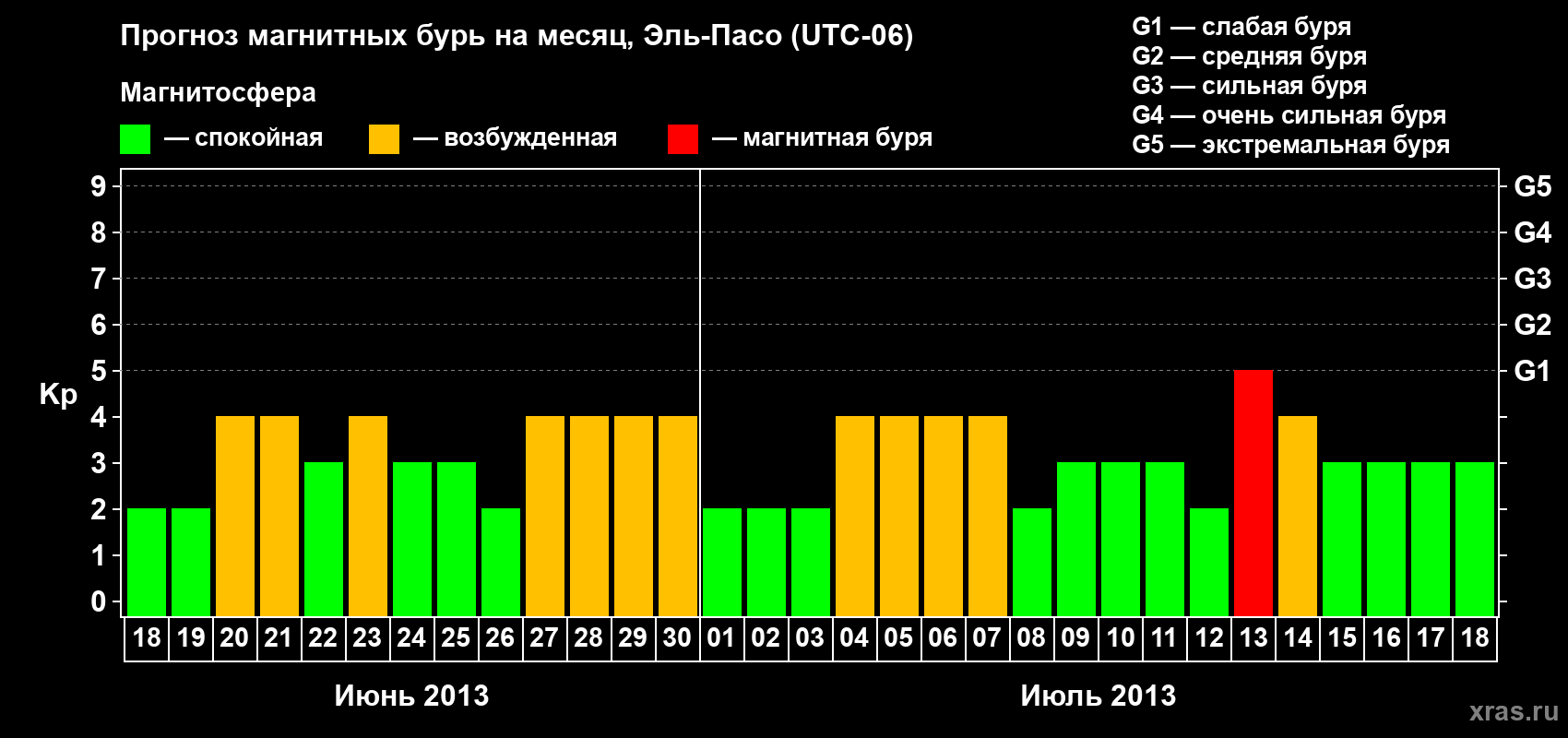 Прогноз максимального суточного геомагнитного индекса Kp на <b>1 месяц</b> (31 день) <b>с 18 июня по 18 июля 2013 г</b>