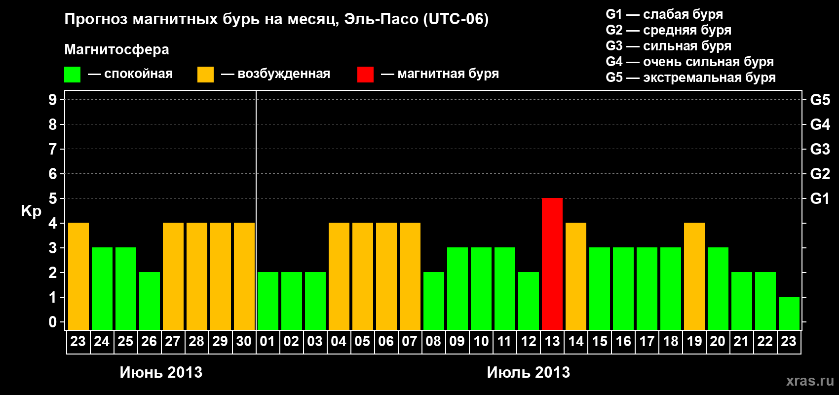 Прогноз максимального суточного геомагнитного индекса Kp на <b>1 месяц</b> (31 день) <b>с 23 июня по 23 июля 2013 г</b>