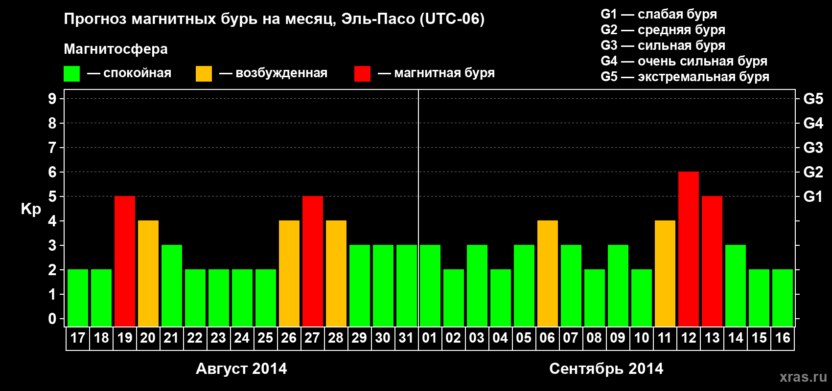 Прогноз максимального суточного геомагнитного индекса Kp на <b>1 месяц</b> (31 день) <b>с 17 августа по 16 сентября 2014 г</b>