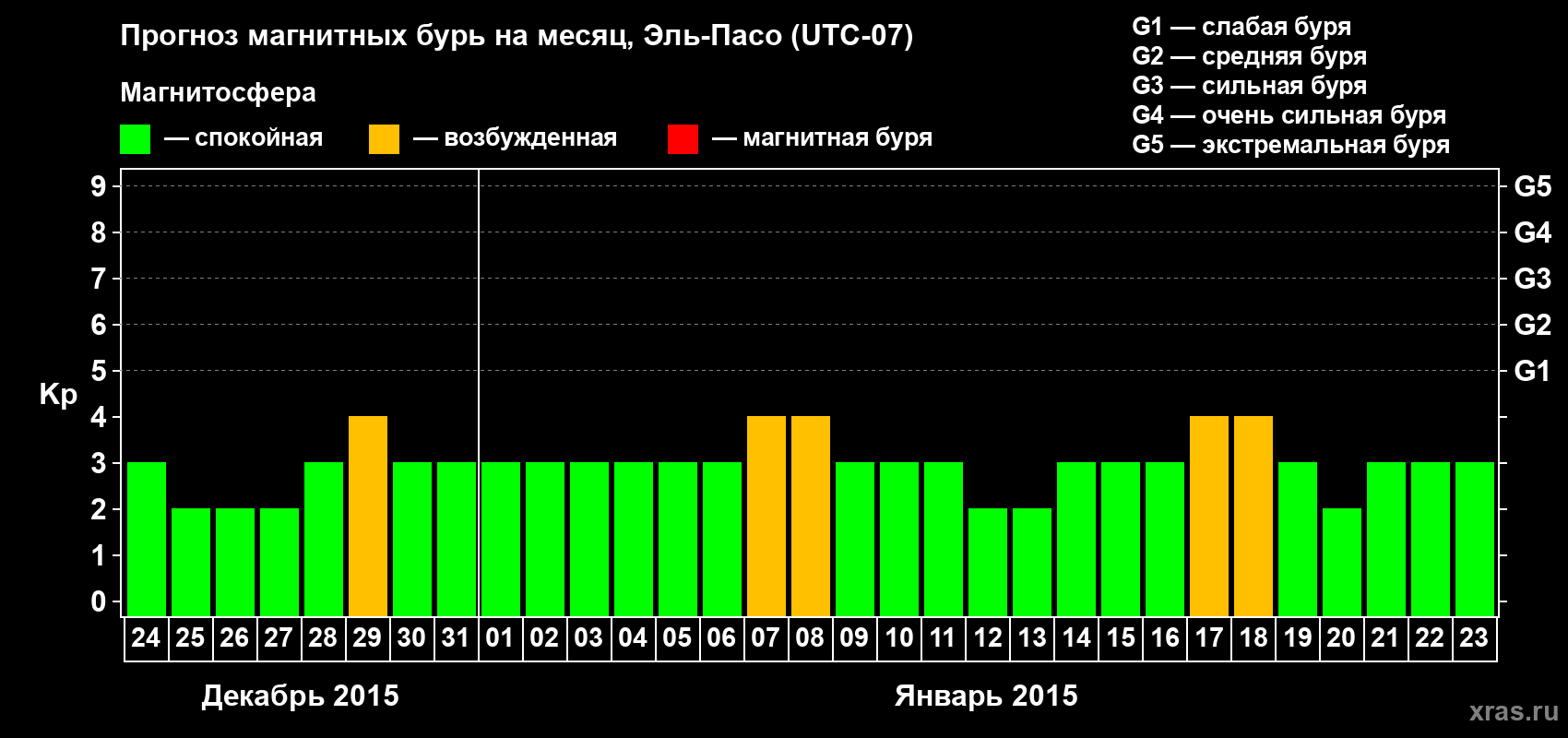 Прогноз максимального суточного геомагнитного индекса Kp на <b>1 месяц</b> (31 день) <b>с 24 декабря 2014 г по 23 января 2015 г</b>
