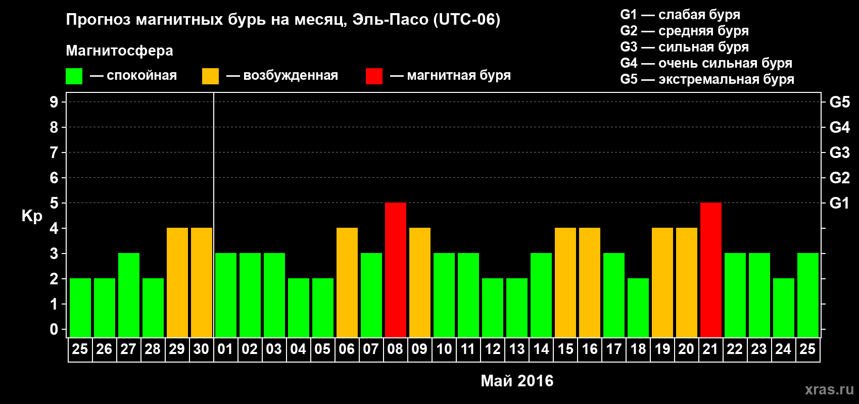 Прогноз максимального суточного геомагнитного индекса Kp на <b>1 месяц</b> (31 день) <b>с 25 апреля по 25 мая 2016 г</b>