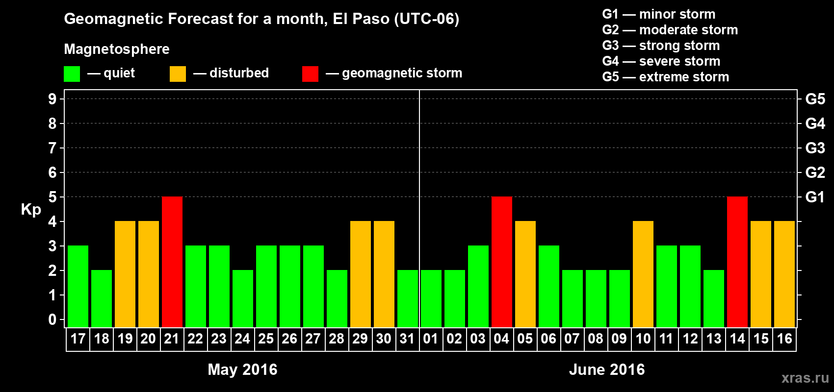 Forecast of the daily maximal value of geomagnetic index Kp for <b>1 month</b> (31 days) <b>from May 17, 2016 to Jun 16, 2016</b>