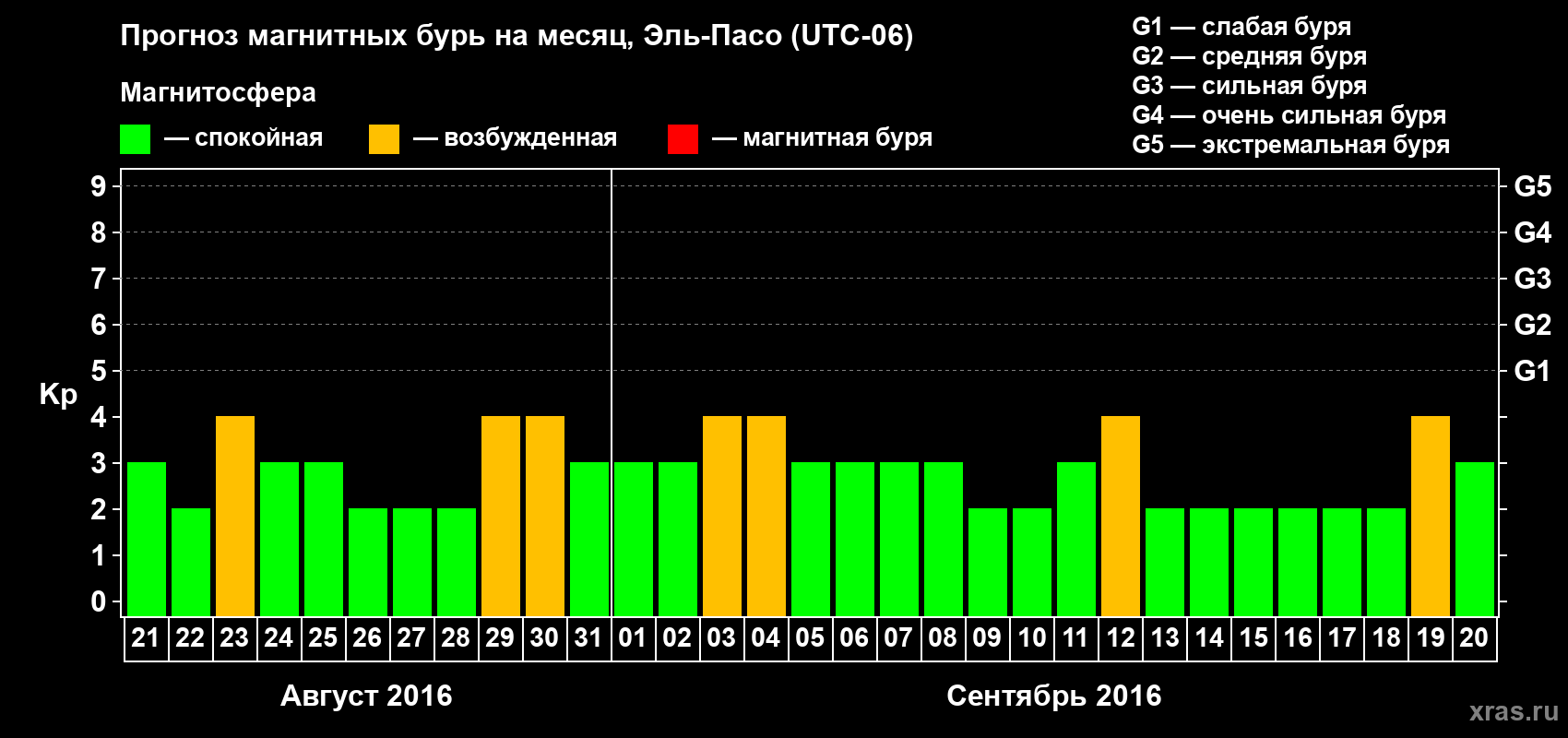 Прогноз максимального суточного геомагнитного индекса Kp на <b>1 месяц</b> (31 день) <b>с 21 августа по 20 сентября 2016 г</b>