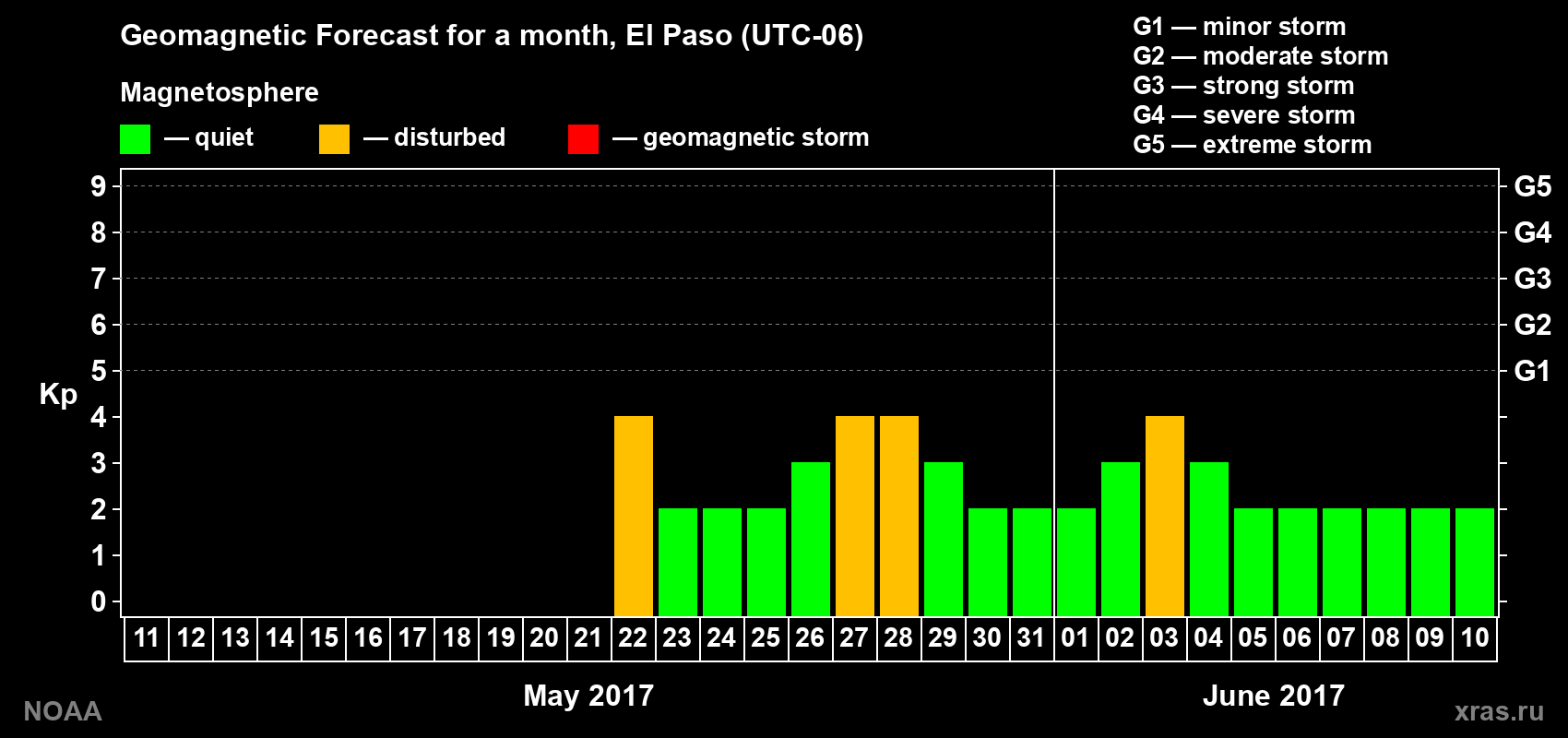 Geomagnetic index Kp forecast for the next month