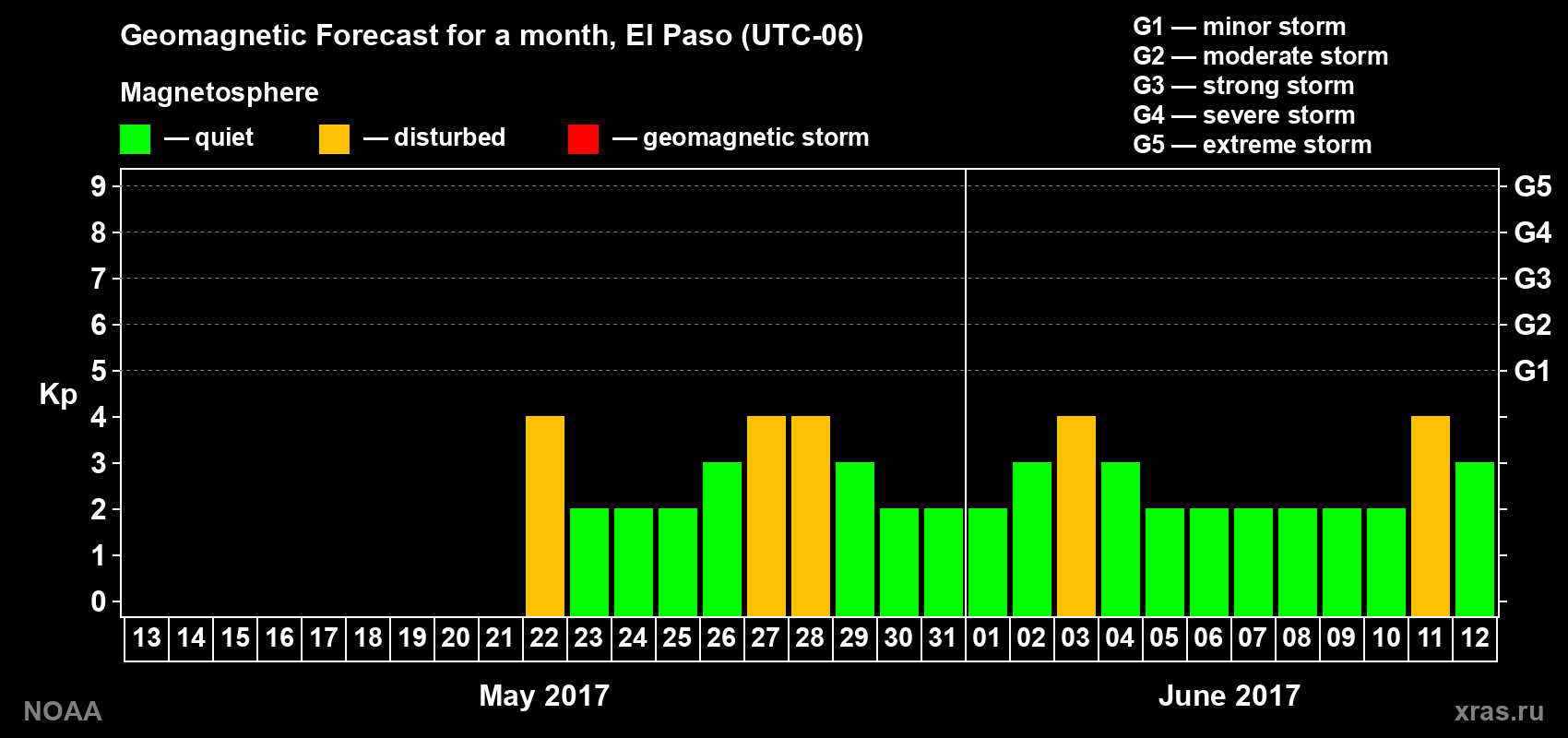 Geomagnetic index Kp forecast for the next month