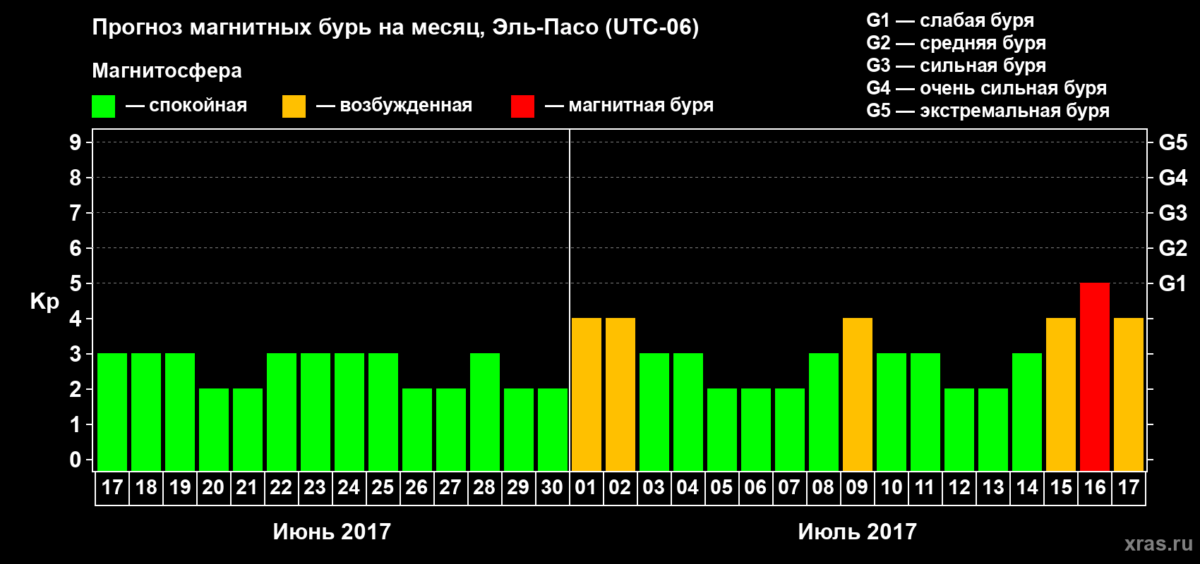 Прогноз максимального суточного геомагнитного индекса Kp на <b>1 месяц</b> (31 день) <b>с 17 июня по 17 июля 2017 г</b>