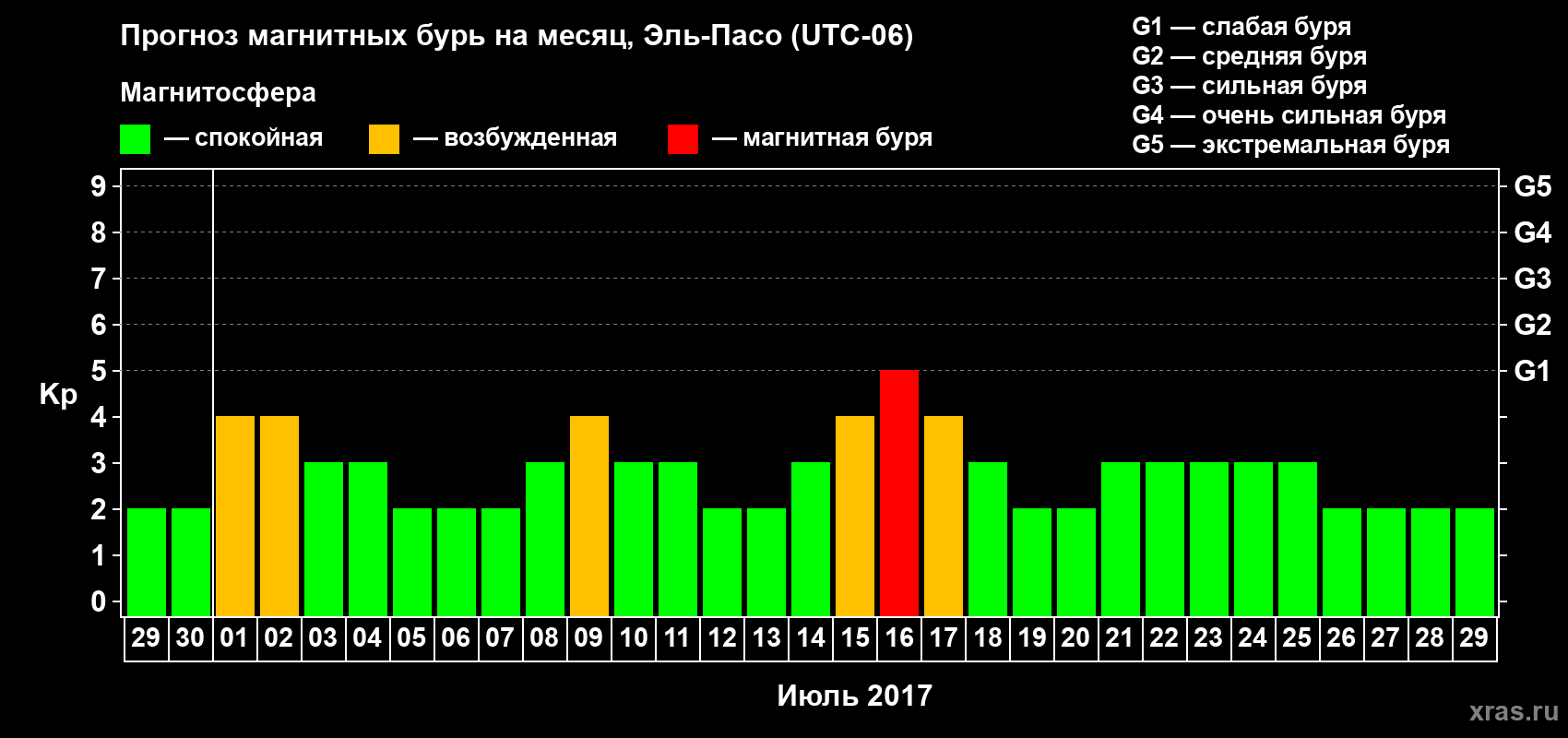 Прогноз максимального суточного геомагнитного индекса Kp на <b>1 месяц</b> (31 день) <b>с 29 июня по 29 июля 2017 г</b>