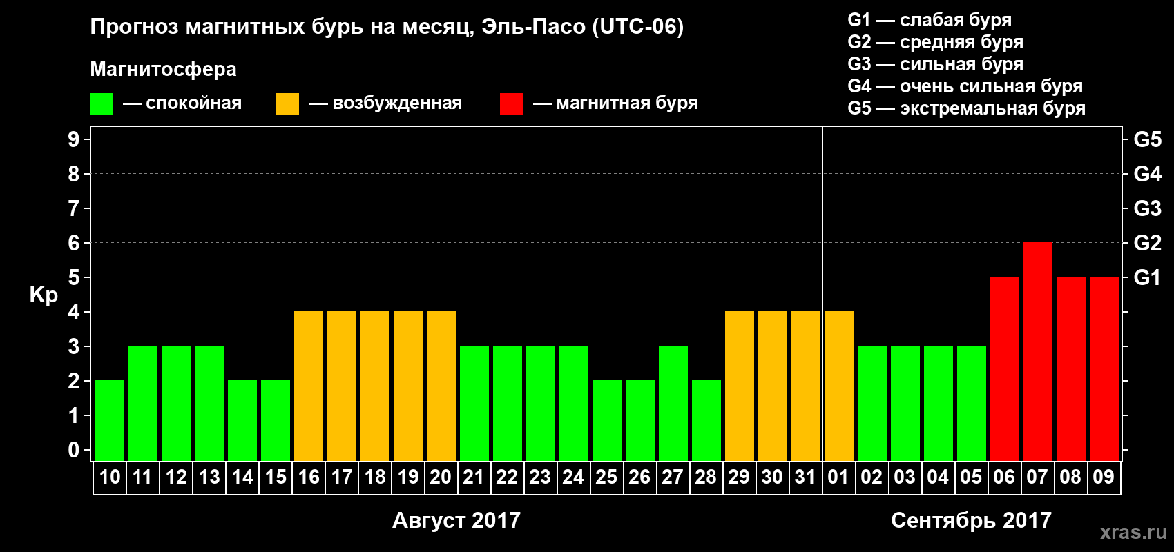 Прогноз максимального суточного геомагнитного индекса Kp на <b>1 месяц</b> (31 день) <b>с 10 августа по 09 сентября 2017 г</b>
