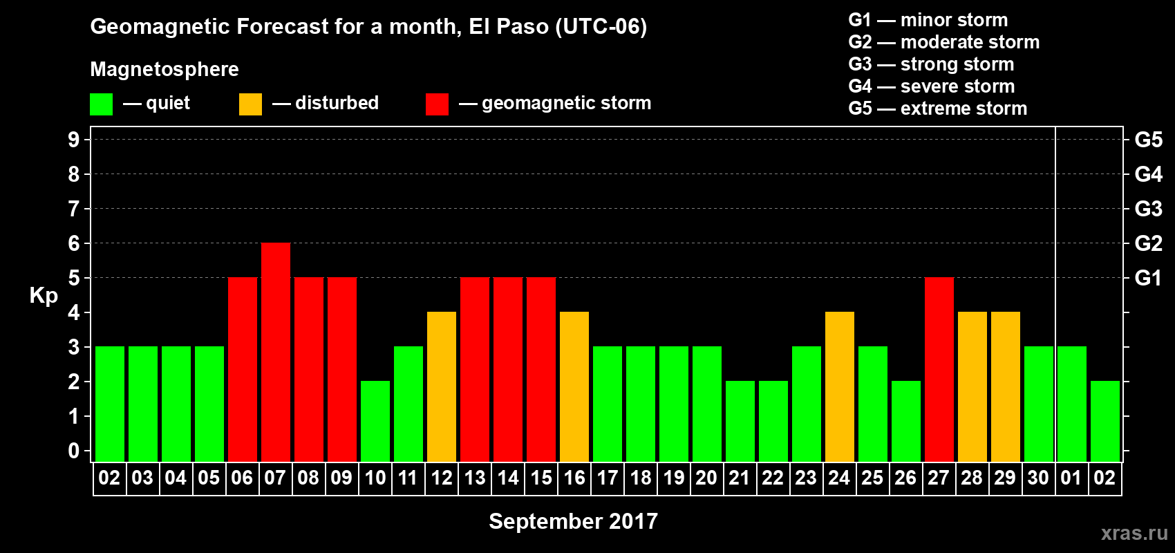 Forecast of the daily maximal value of geomagnetic index Kp for <b>1 month</b> (31 days) <b>from Sep 02, 2017 to Oct 02, 2017</b>