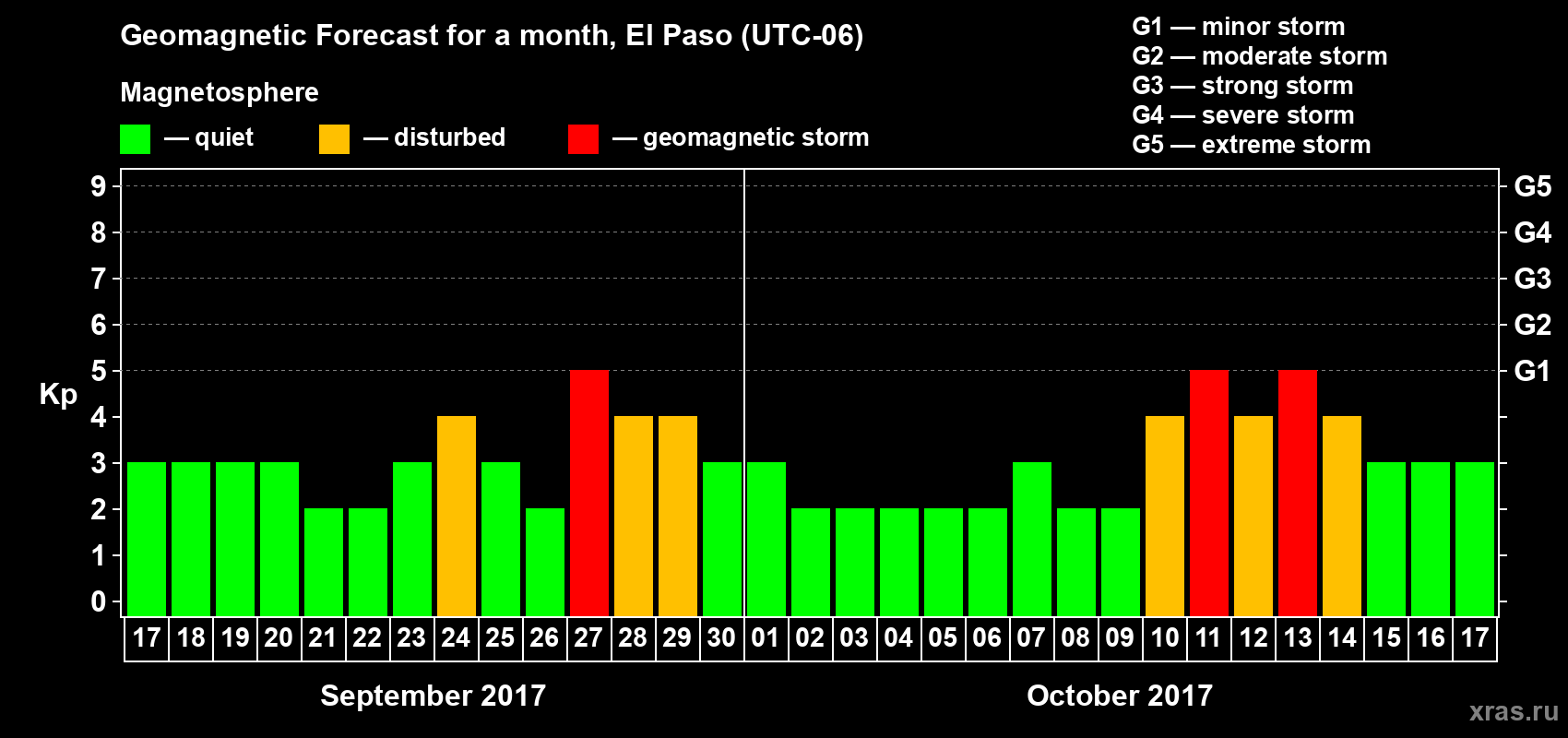 Forecast of the daily maximal value of geomagnetic index Kp for <b>1 month</b> (31 days) <b>from Sep 17, 2017 to Oct 17, 2017</b>