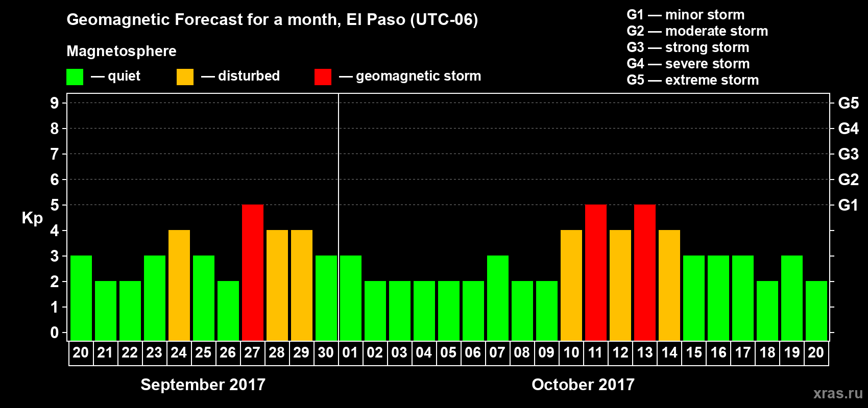 Forecast of the daily maximal value of geomagnetic index Kp for <b>1 month</b> (31 days) <b>from Sep 20, 2017 to Oct 20, 2017</b>