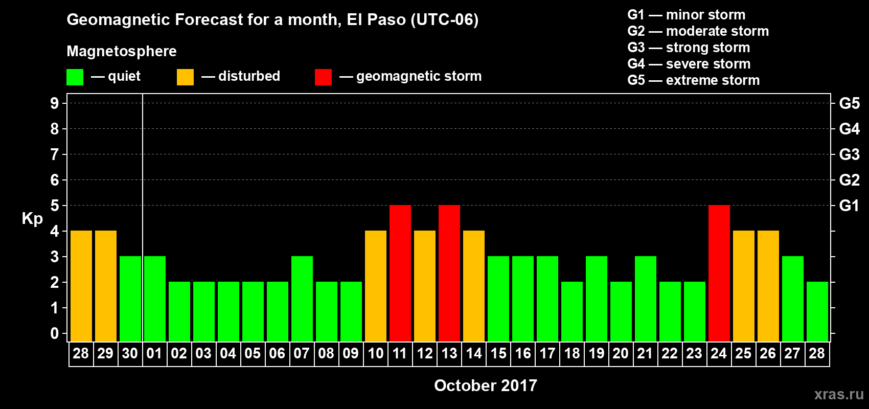 Forecast of the daily maximal value of geomagnetic index Kp for <b>1 month</b> (31 days) <b>from Sep 28, 2017 to Oct 28, 2017</b>