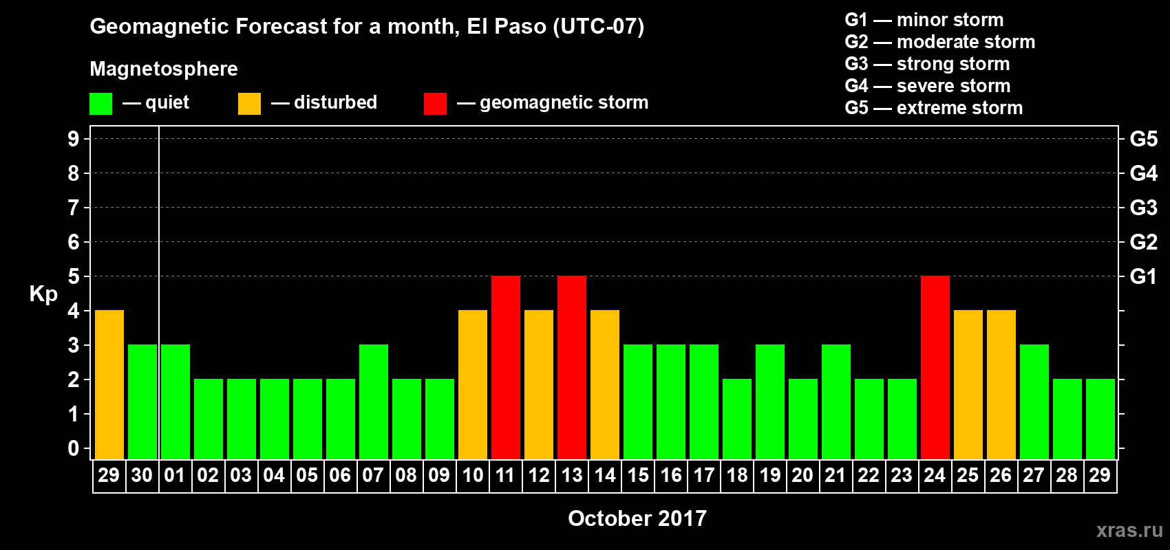 Forecast of the daily maximal value of geomagnetic index Kp for <b>1 month</b> (31 days) <b>from Sep 29, 2017 to Oct 29, 2017</b>