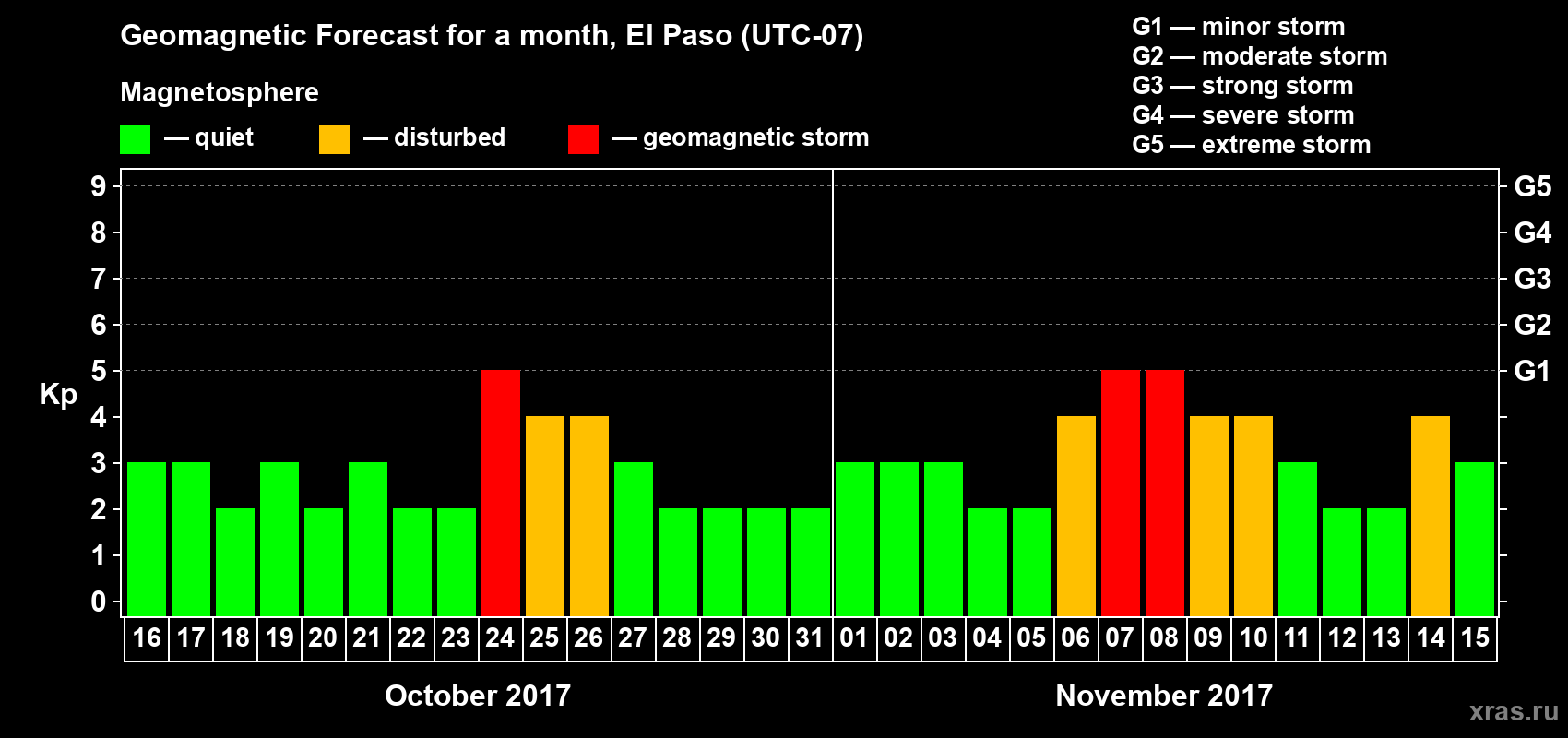 Forecast of the daily maximal value of geomagnetic index Kp for <b>1 month</b> (31 days) <b>from Oct 16, 2017 to Nov 15, 2017</b>