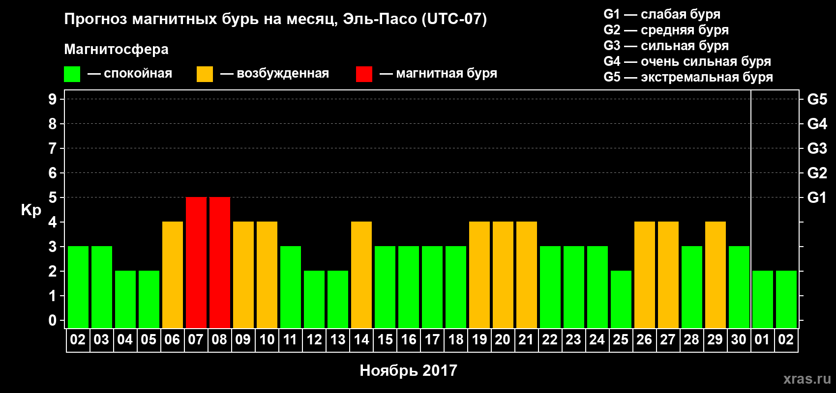 Прогноз максимального суточного геомагнитного индекса Kp на <b>1 месяц</b> (31 день) <b>с 02 ноября по 02 декабря 2017 г</b>