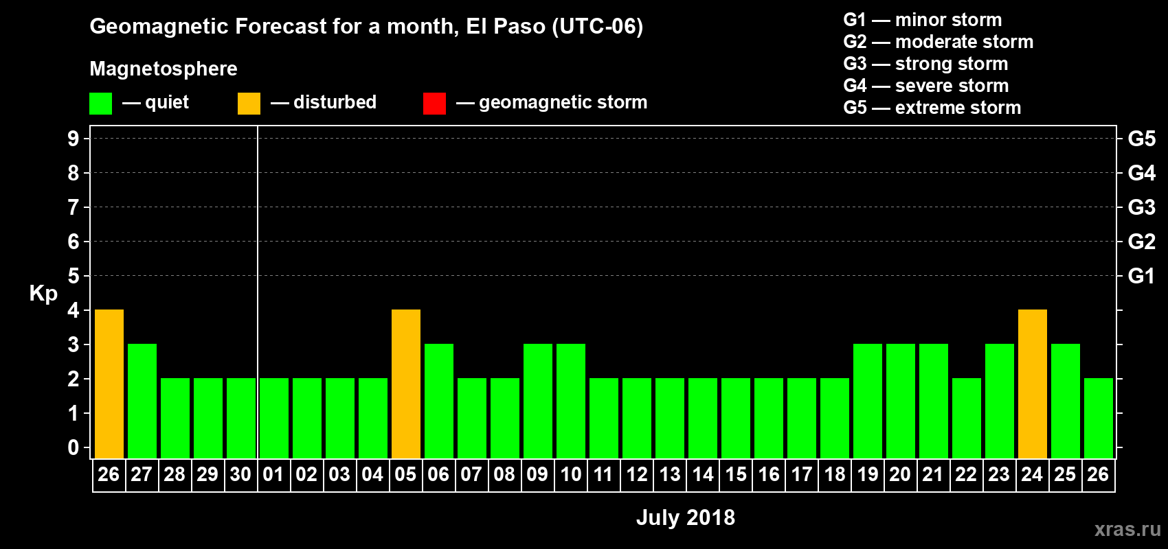 Forecast of the daily maximal value of geomagnetic index Kp for <b>1 month</b> (31 days) <b>from Jun 26, 2018 to Jul 26, 2018</b>