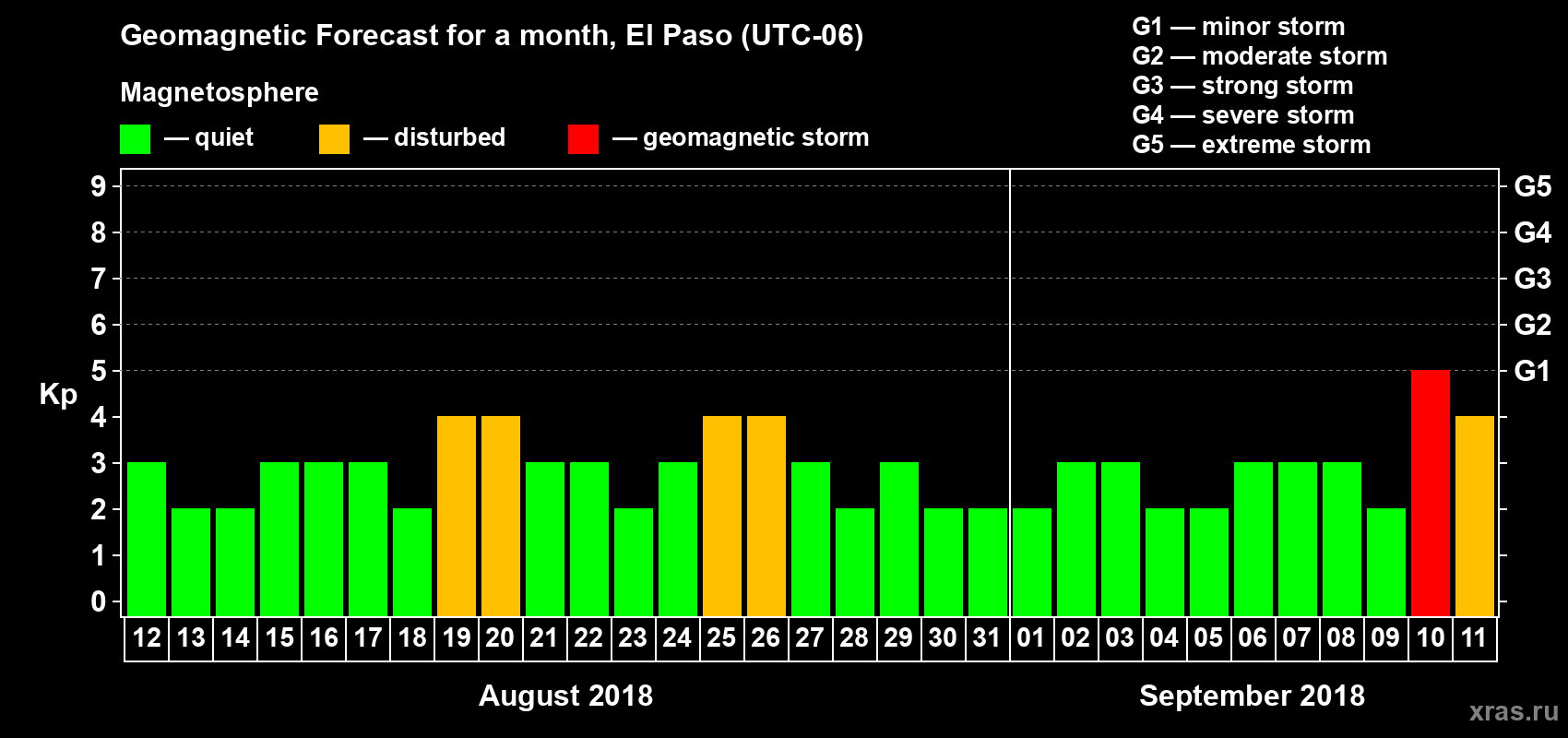 Forecast of the daily maximal value of geomagnetic index Kp for <b>1 month</b> (31 days) <b>from Aug 12, 2018 to Sep 11, 2018</b>