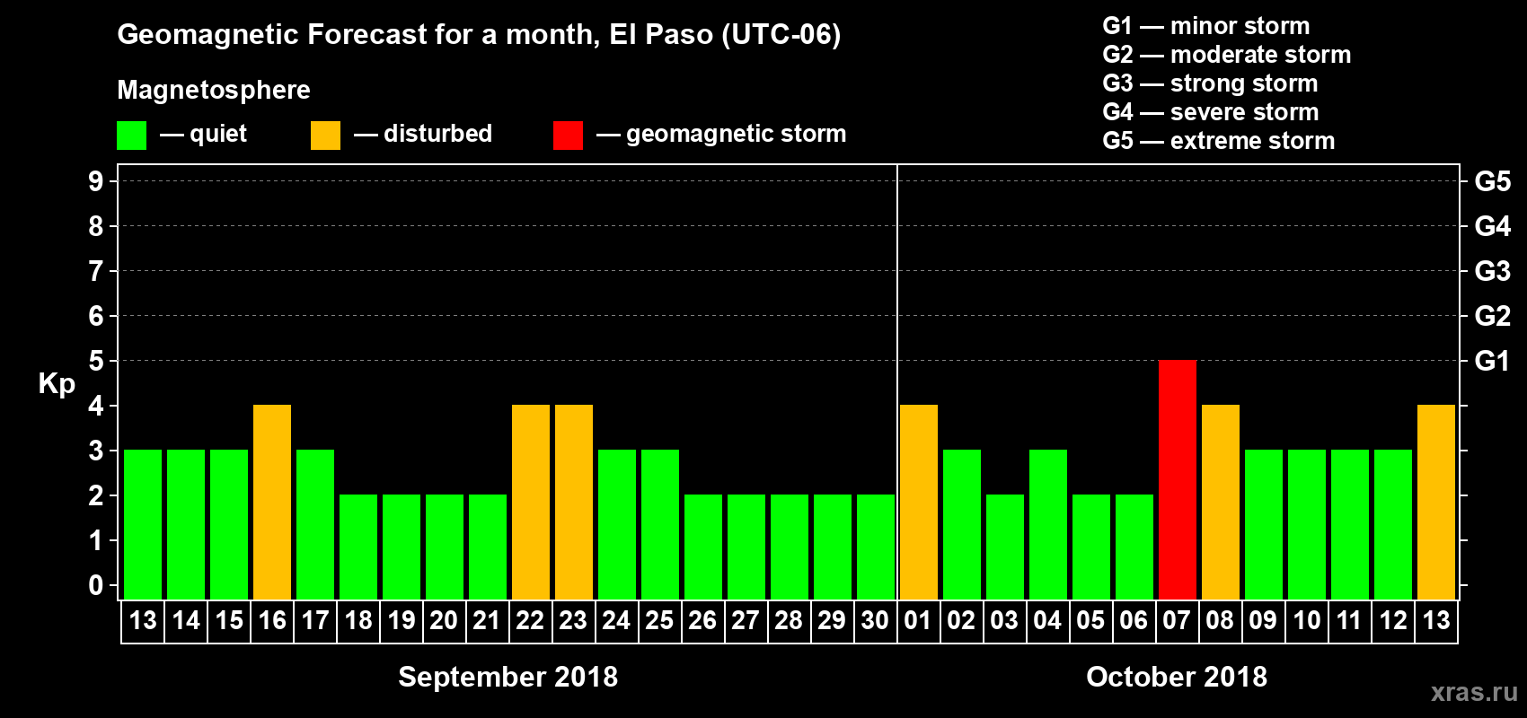 Forecast of the daily maximal value of geomagnetic index Kp for <b>1 month</b> (31 days) <b>from Sep 13, 2018 to Oct 13, 2018</b>